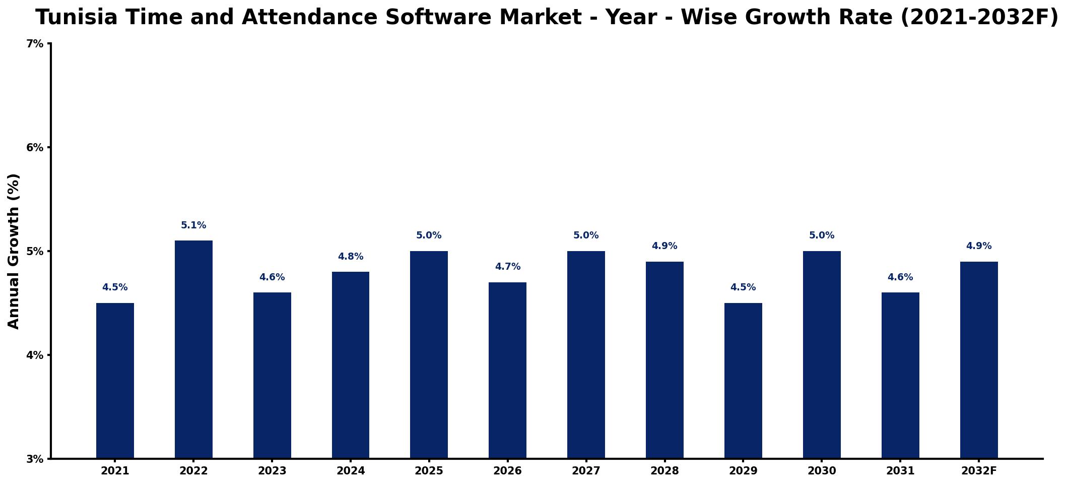 Tunisia Time and Attendance Software Market Year-wise Growth Rate and Key Drivers