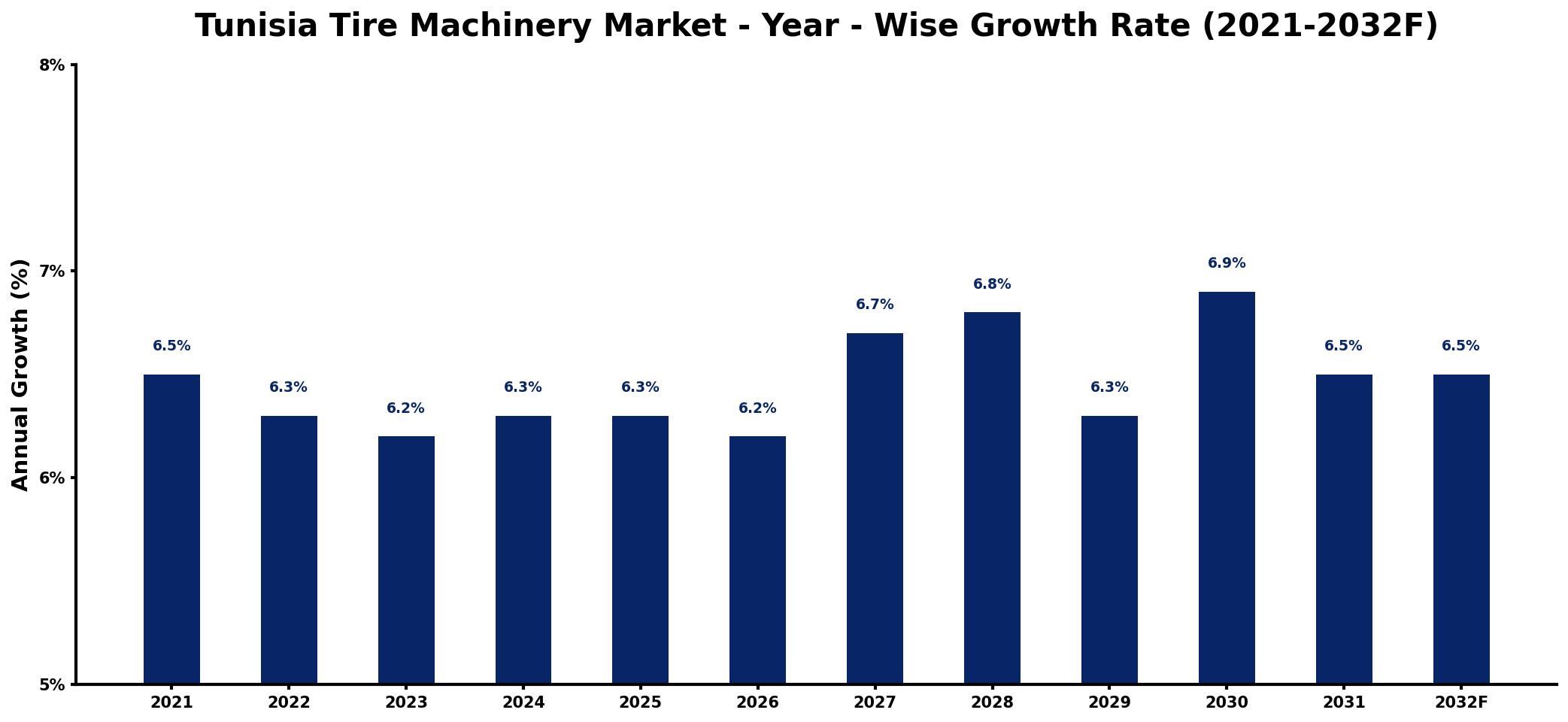 Tunisia Tire Machinery Market Year-wise Growth Rate and Key Drivers