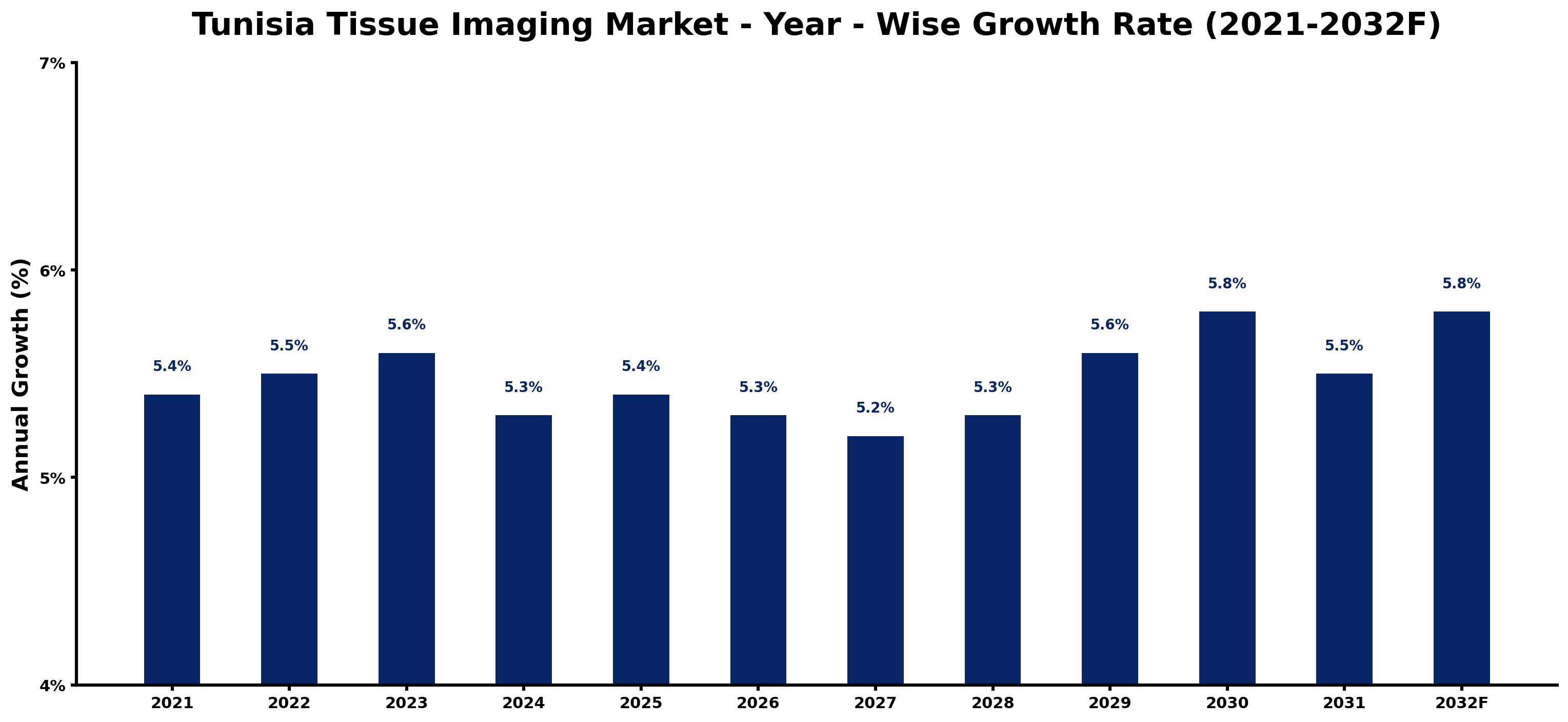 Tunisia Tissue Imaging Market Year-wise Growth Rate and Key Drivers