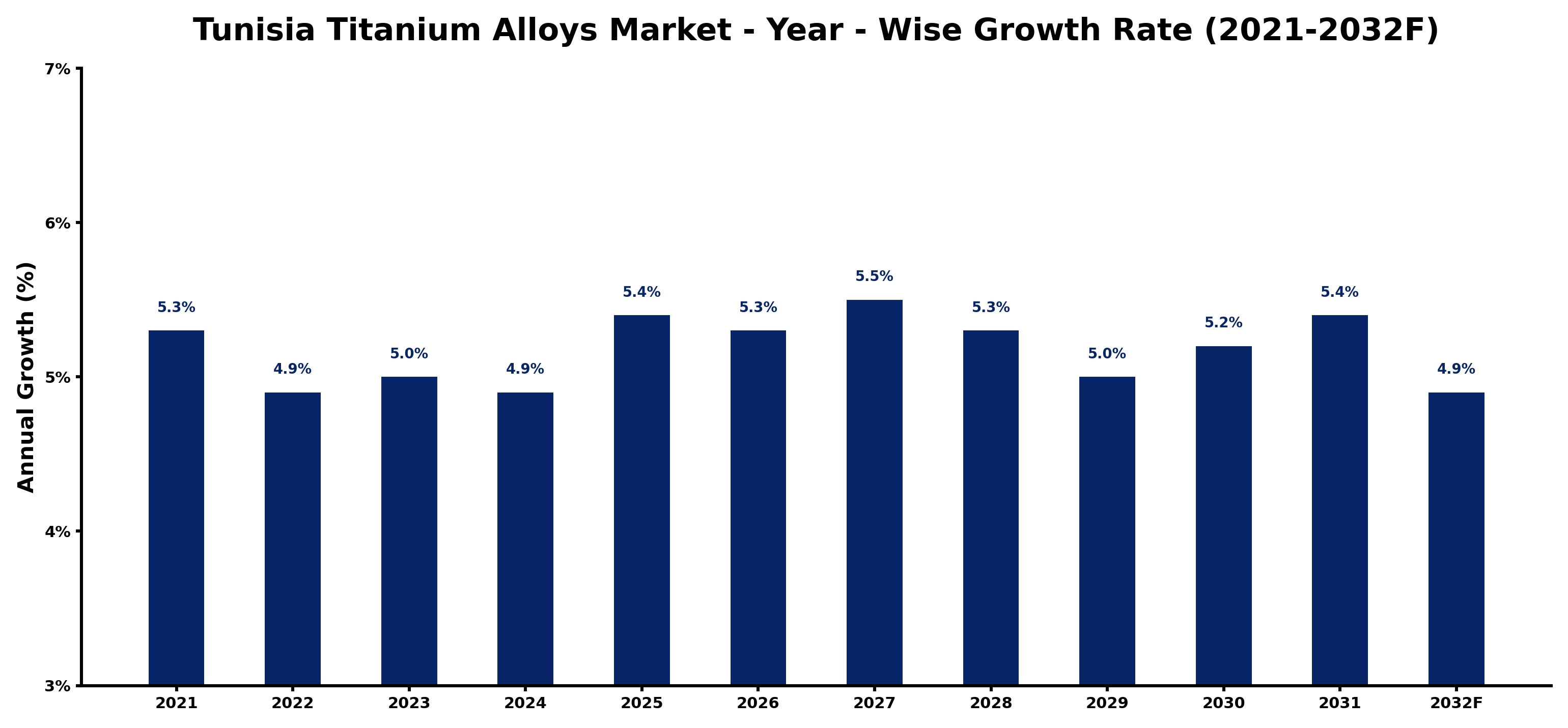 Tunisia Titanium Alloys Market Year-wise Growth Rate and Key Drivers