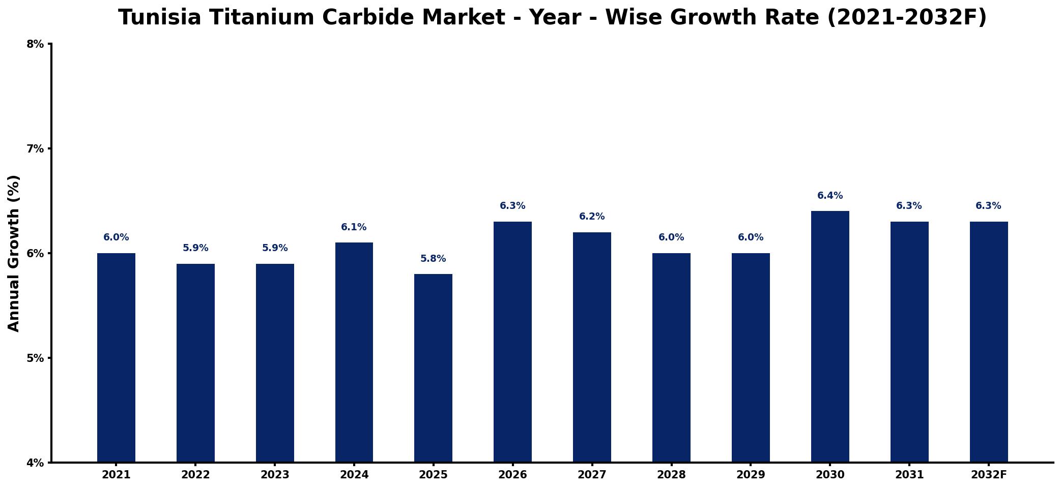 Tunisia Titanium Carbide Market Year-wise Growth Rate and Key Drivers