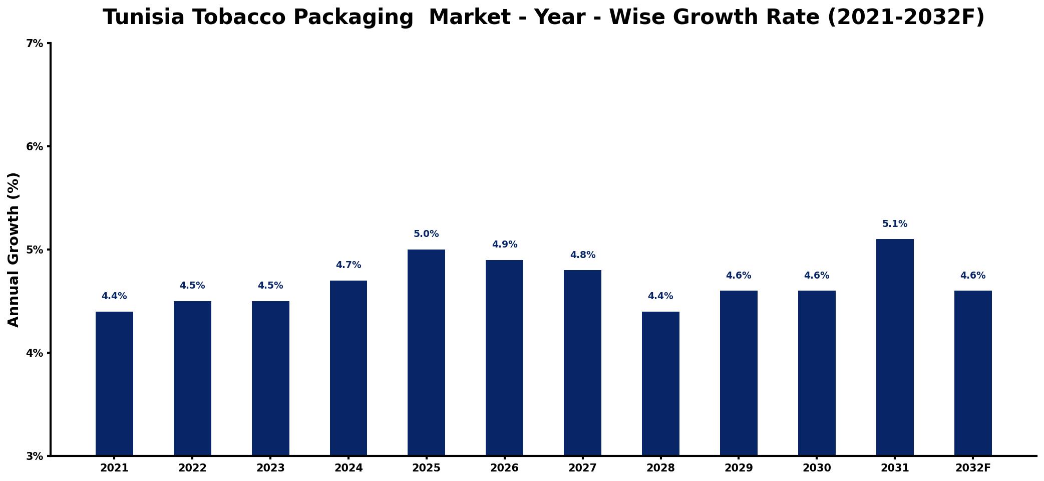 Tunisia Tobacco Packaging  Market Year-wise Growth Rate and Key Drivers