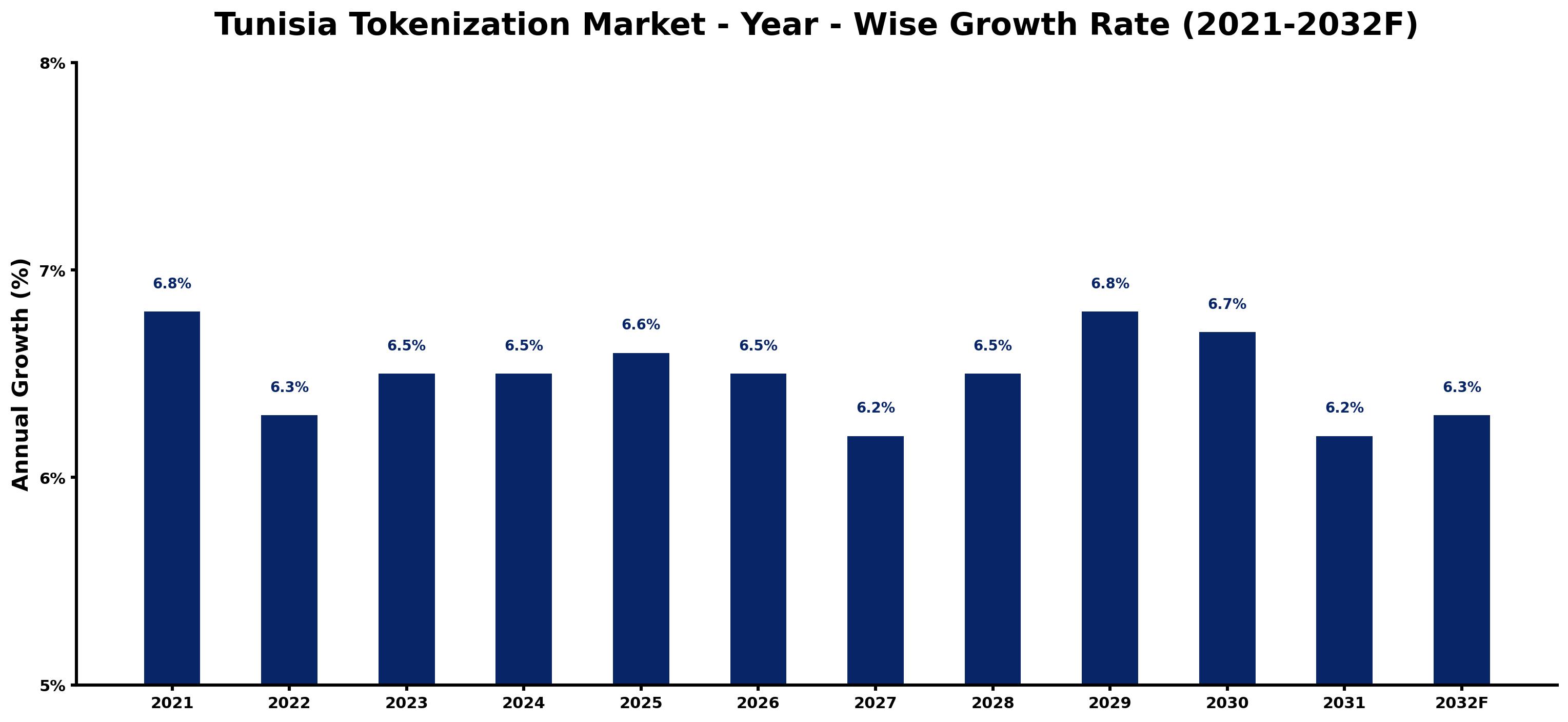 Tunisia Tokenization Market Year-wise Growth Rate and Key Drivers