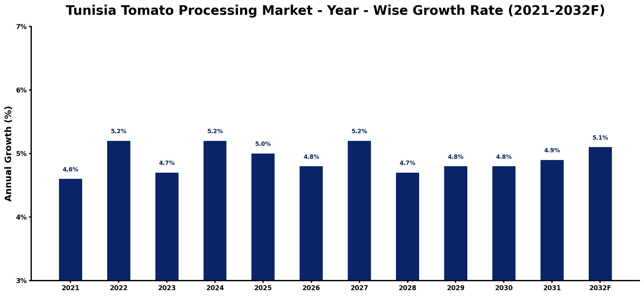 Tunisia Tomato Processing Market Year-wise Growth Rate and Key Drivers