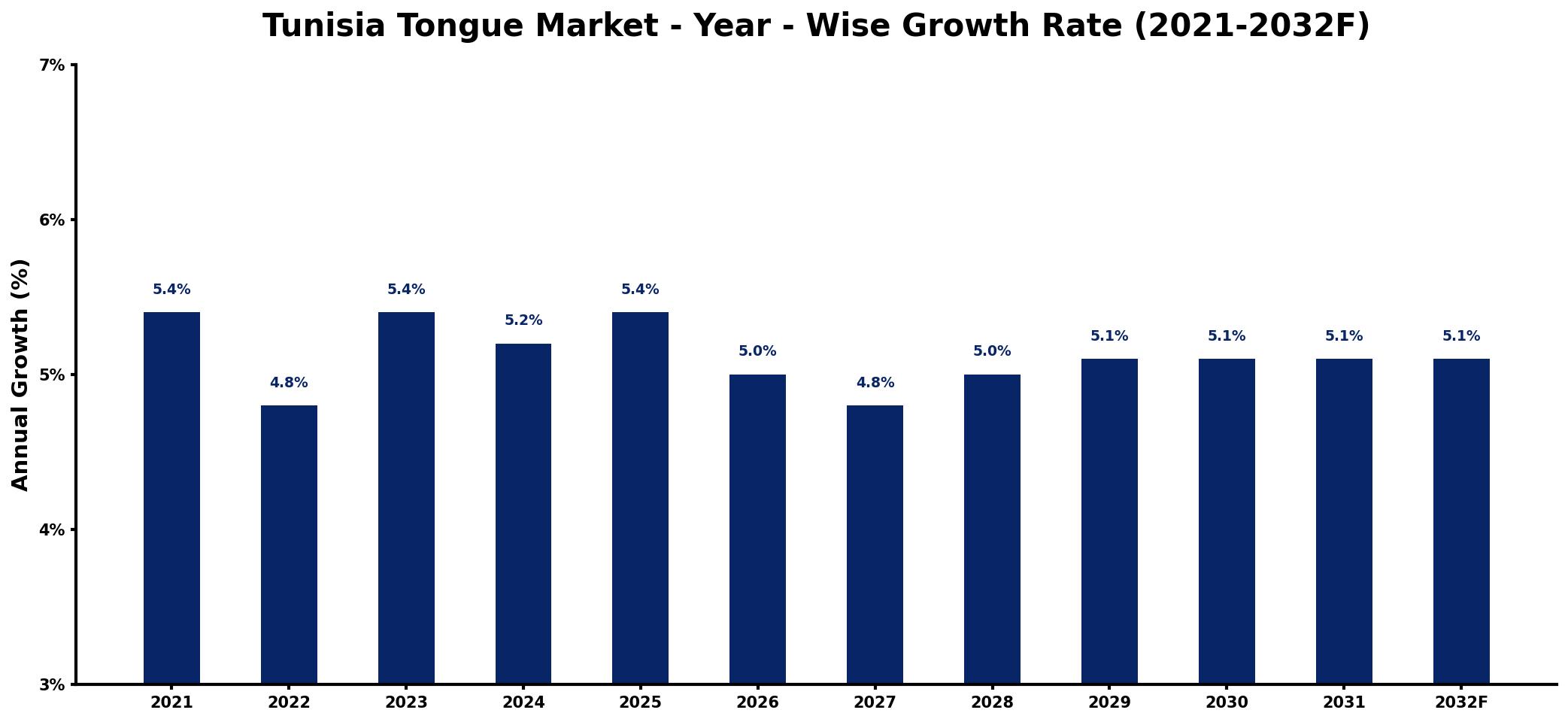 Tunisia Tongue Market Year-wise Growth Rate and Key Drivers