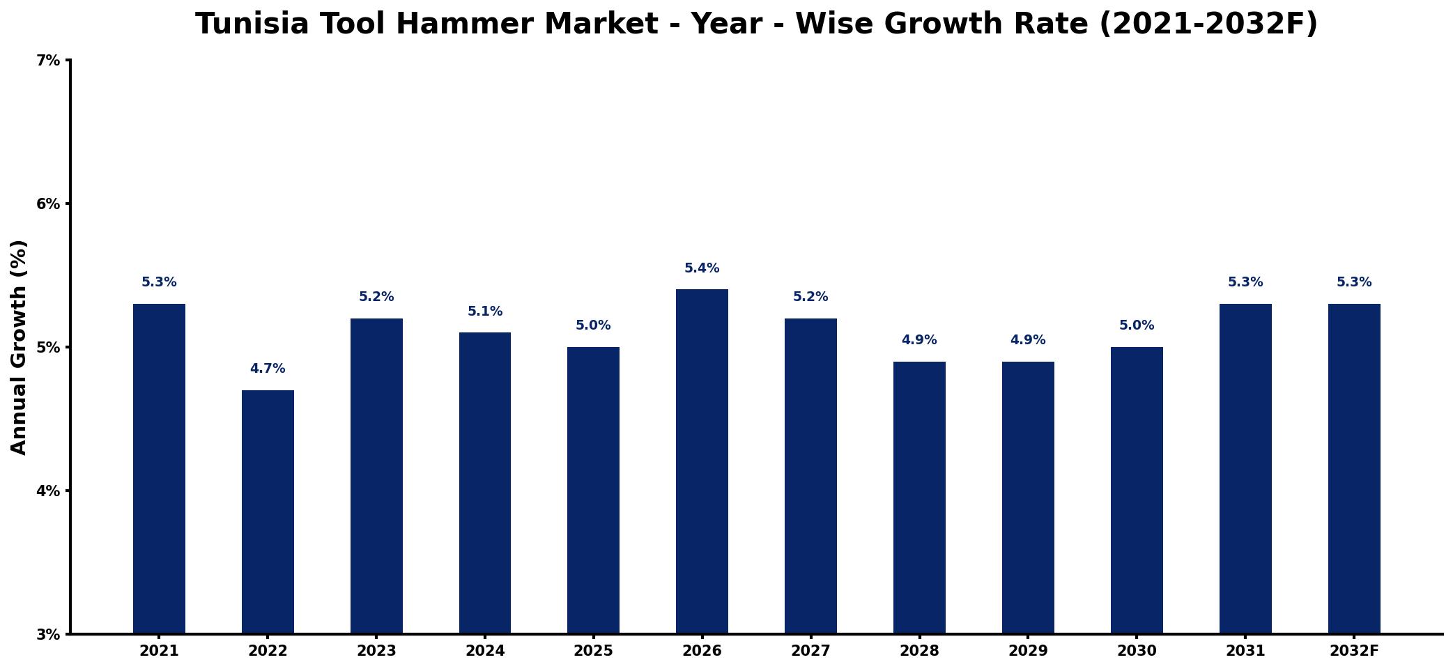 Tunisia Tool Hammer Market Year-wise Growth Rate and Key Drivers