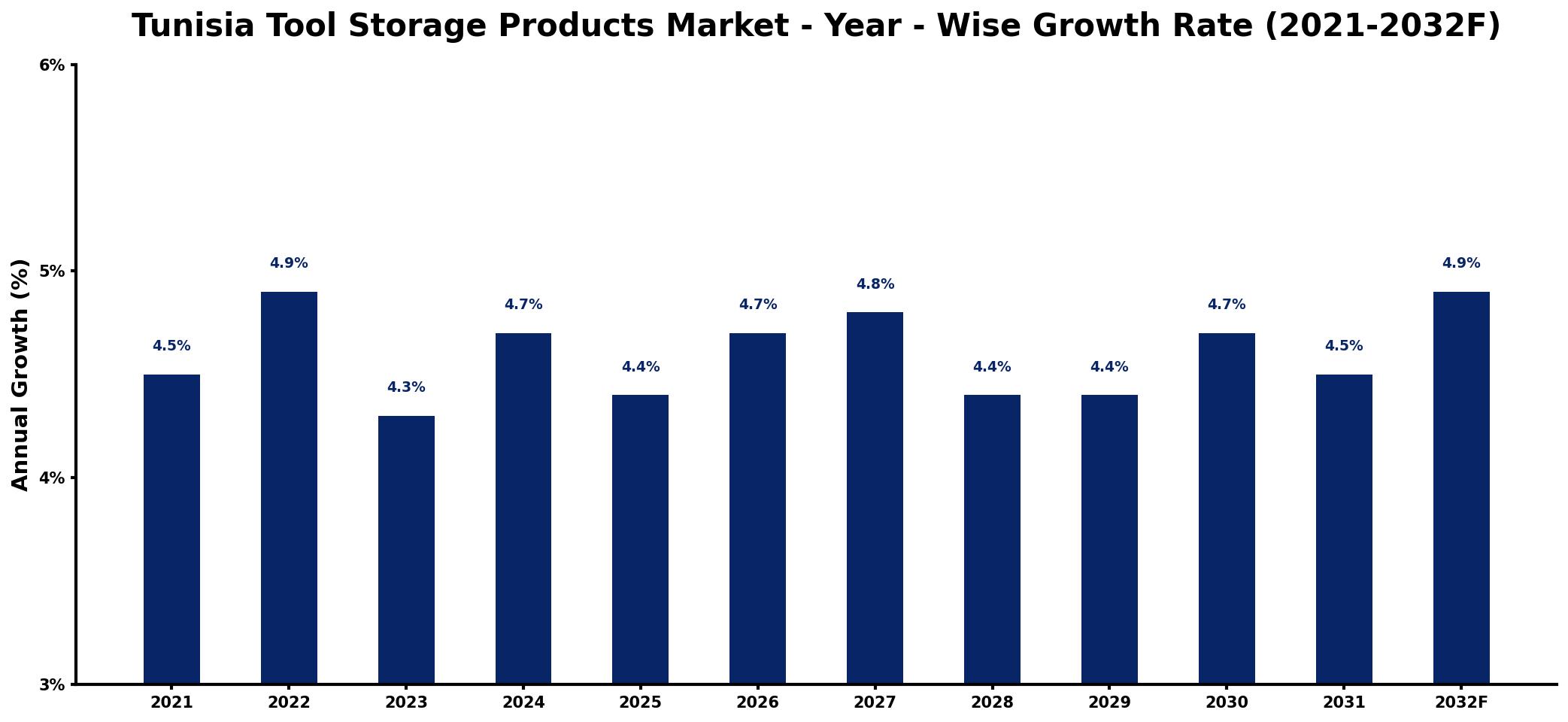 Tunisia Tool Storage Products Market Year-wise Growth Rate and Key Drivers