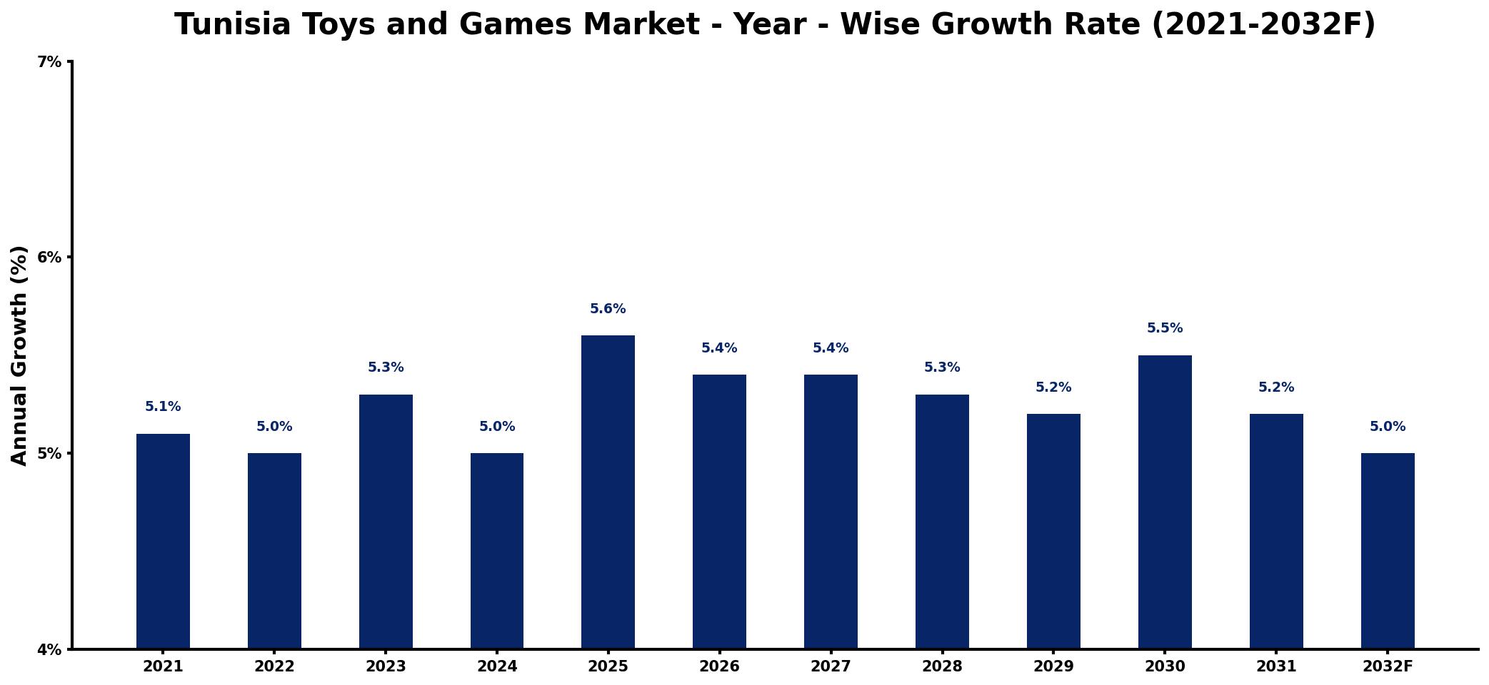 Tunisia Toys and Games Market Year-wise Growth Rate and Key Drivers