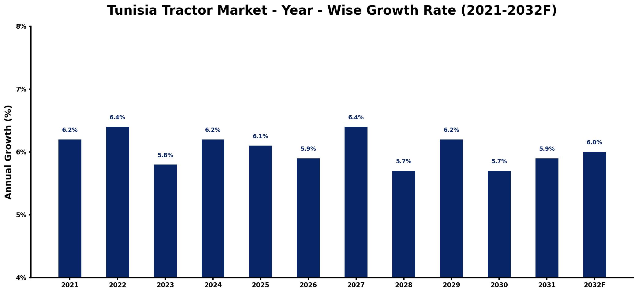 Tunisia Tractor Market Year-wise Growth Rate and Key Drivers
