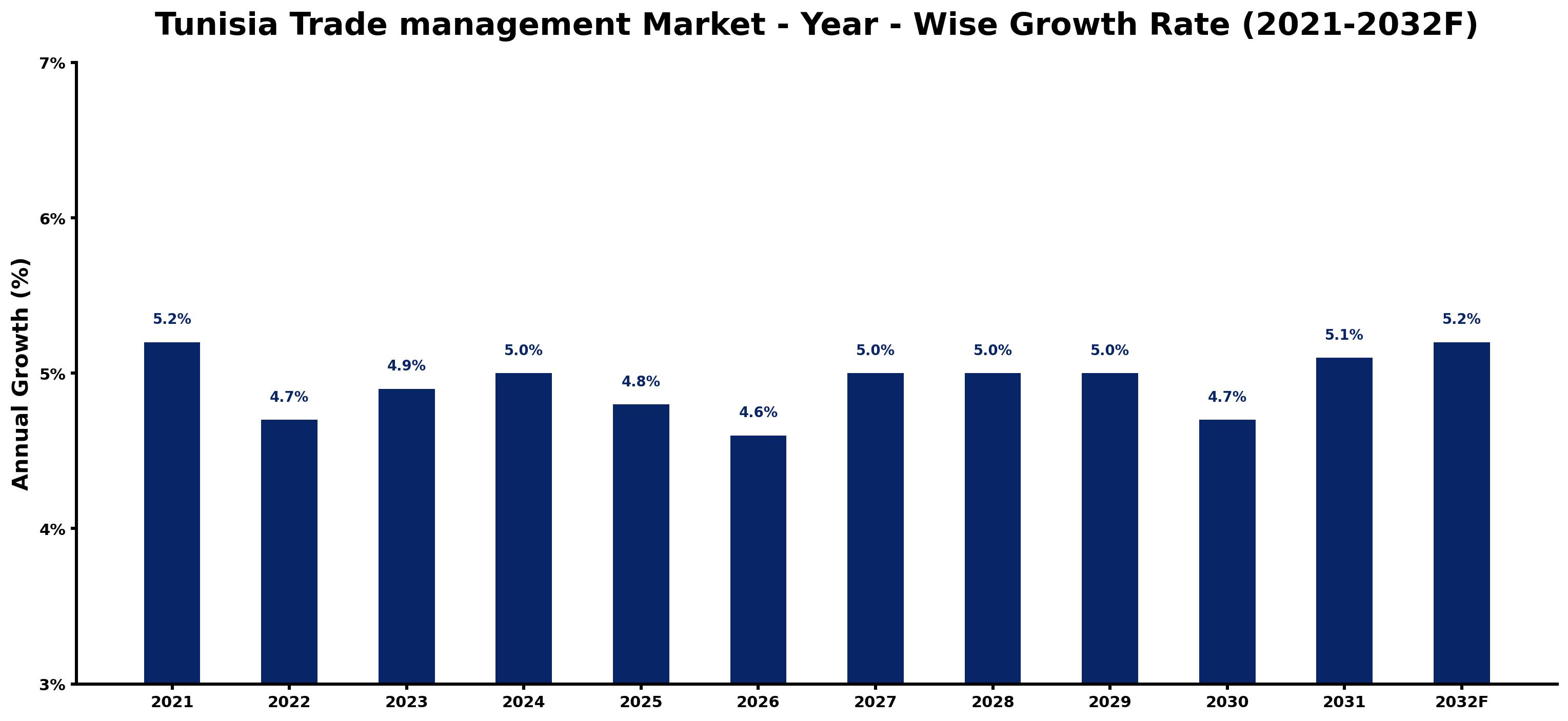 Tunisia Trade management Market Year-wise Growth Rate and Key Drivers