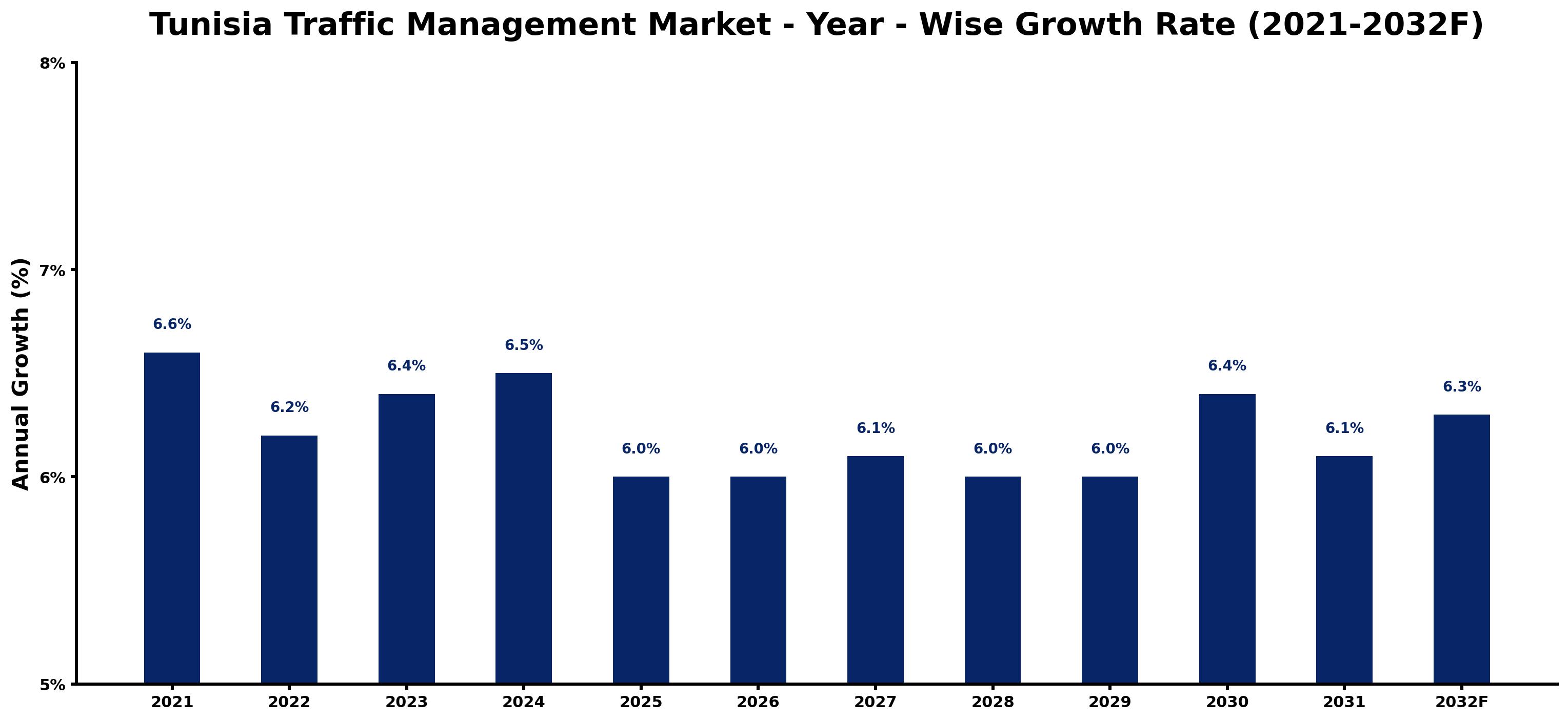 Tunisia Traffic Management Market Year-wise Growth Rate and Key Drivers