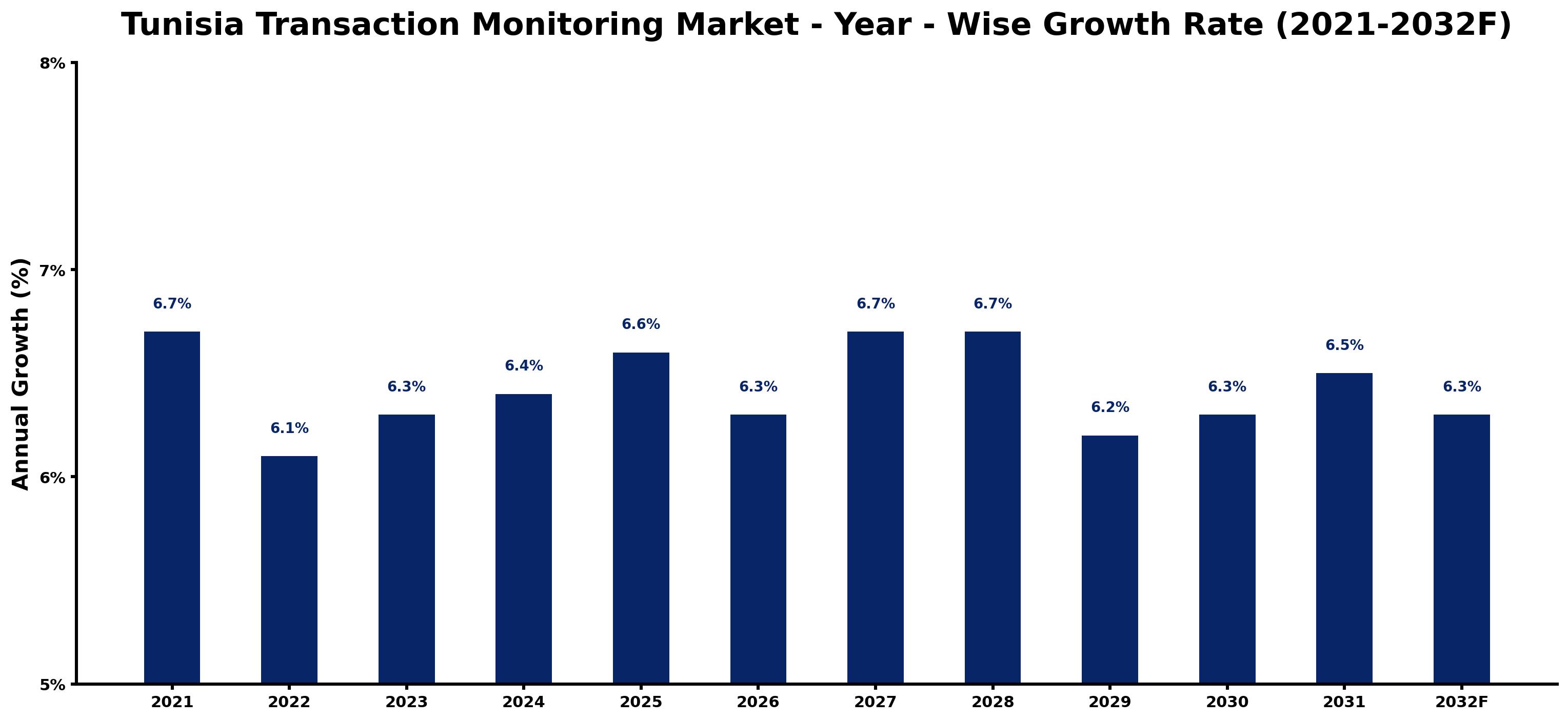 Tunisia Transaction Monitoring Market Year-wise Growth Rate and Key Drivers