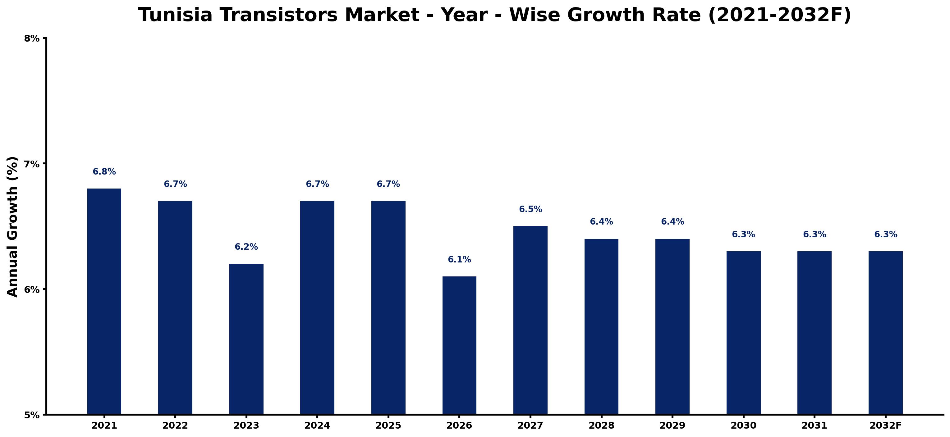 Tunisia Transistors Market Year-wise Growth Rate and Key Drivers