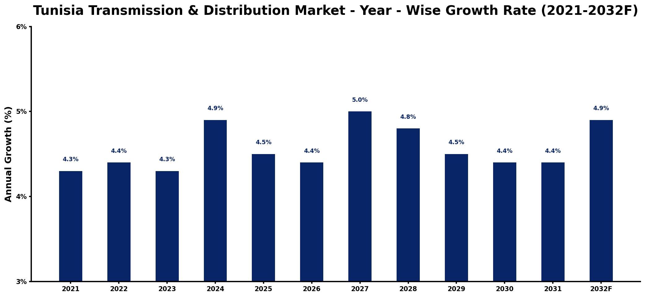 Tunisia Transmission & Distribution Market Year-wise Growth Rate and Key Drivers