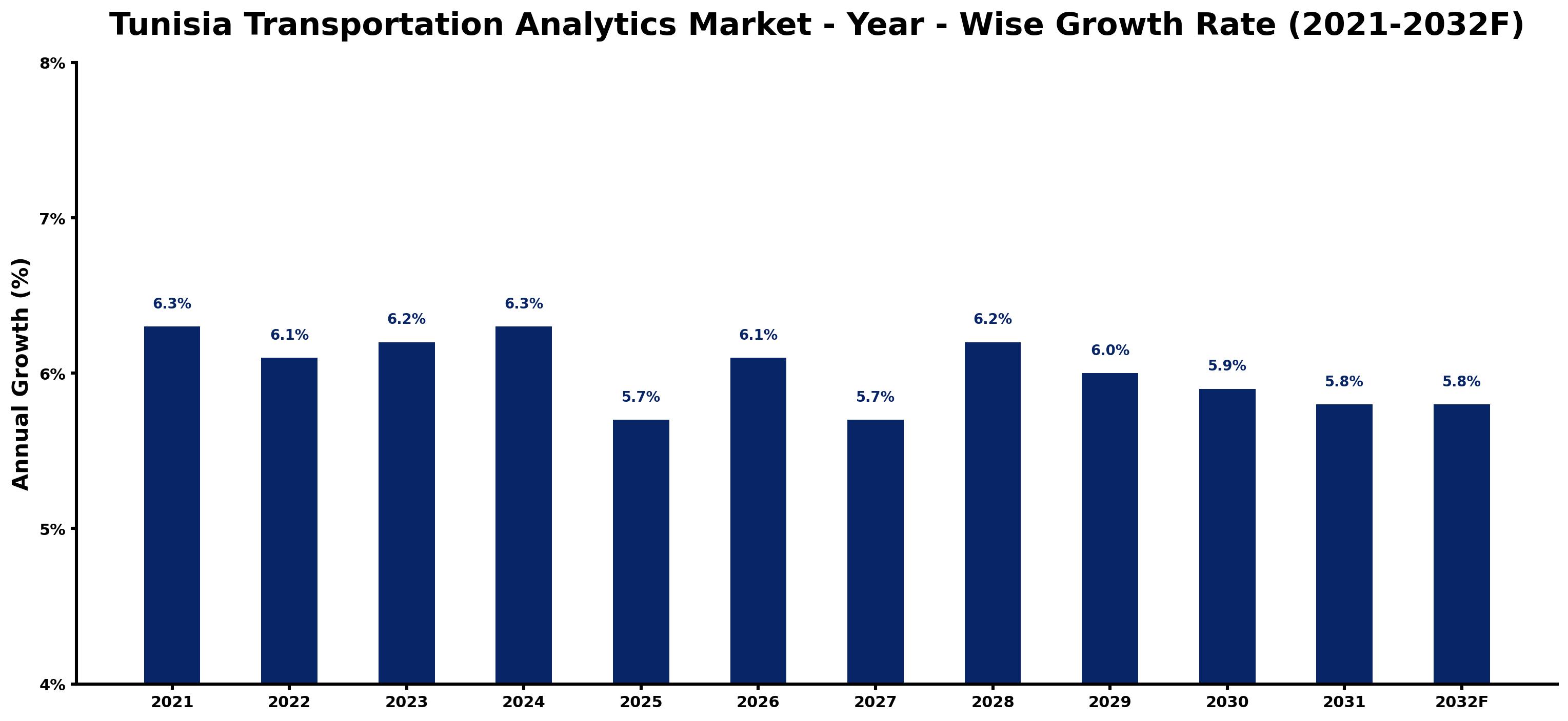 Tunisia Transportation Analytics Market Year-wise Growth Rate and Key Drivers