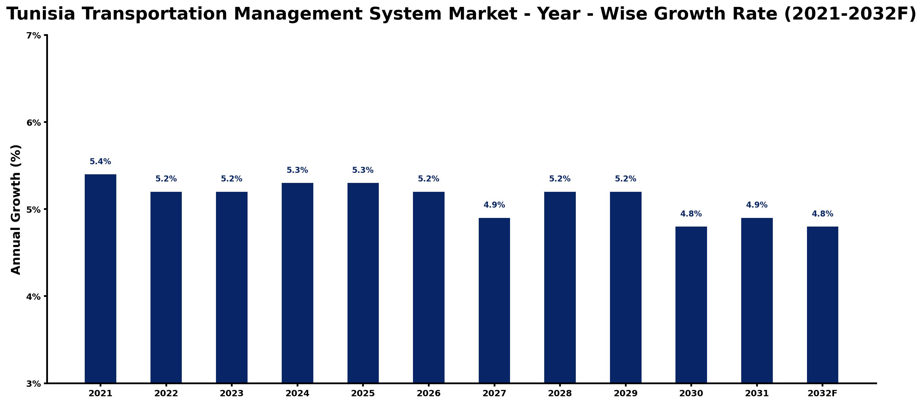 Tunisia Transportation Management System Market Year-wise Growth Rate and Key Drivers