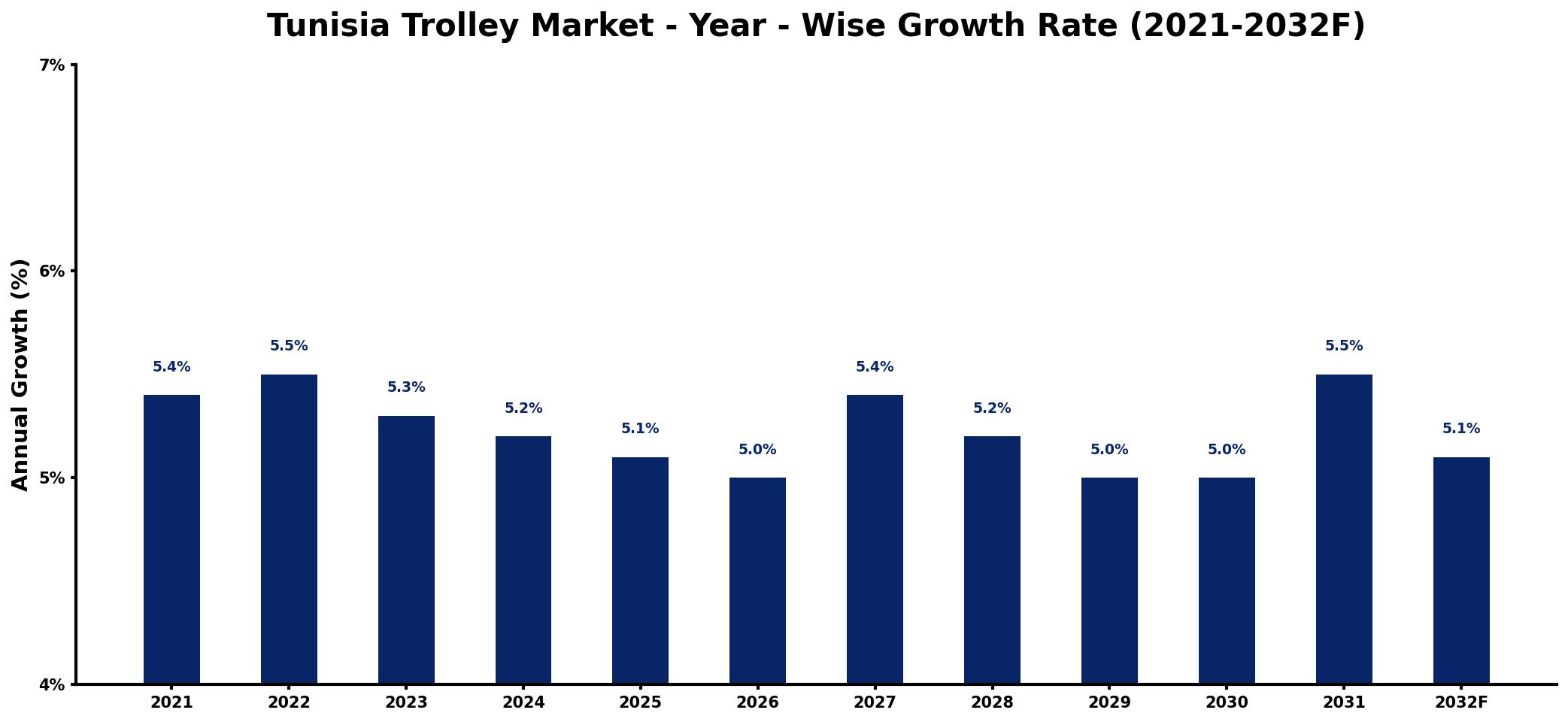 Tunisia Trolley Market Year-wise Growth Rate and Key Drivers
