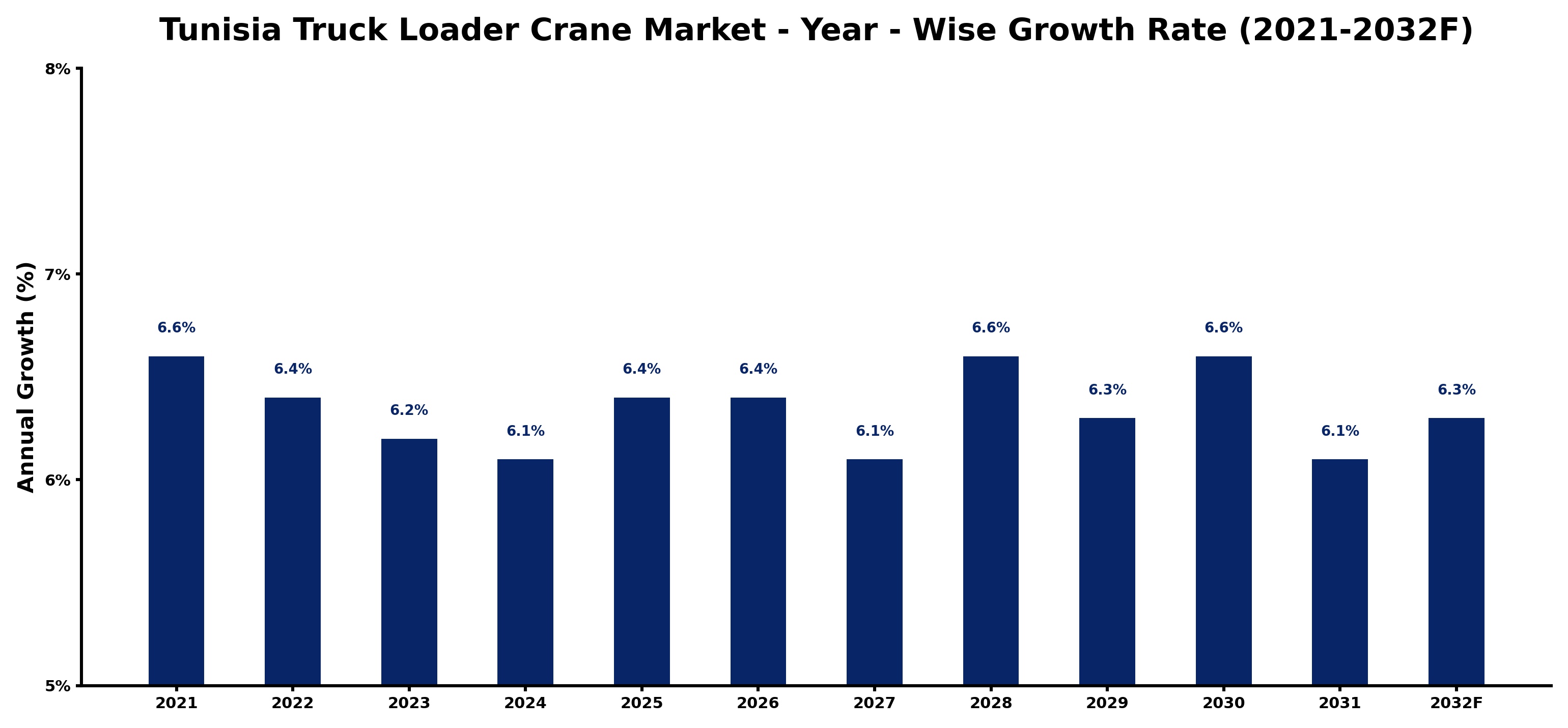 Tunisia Truck Loader Crane Market Year-wise Growth Rate and Key Drivers