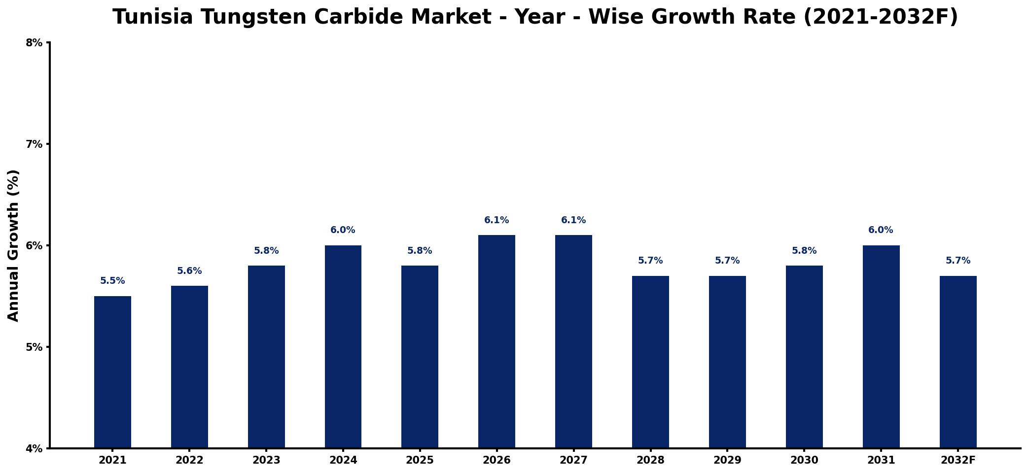 Tunisia Tungsten Carbide Market Year-wise Growth Rate and Key Drivers