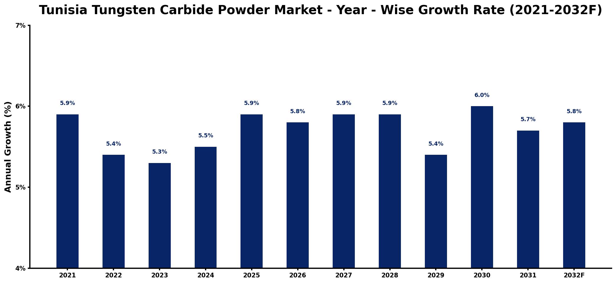 Tunisia Tungsten Carbide Powder Market Year-wise Growth Rate and Key Drivers