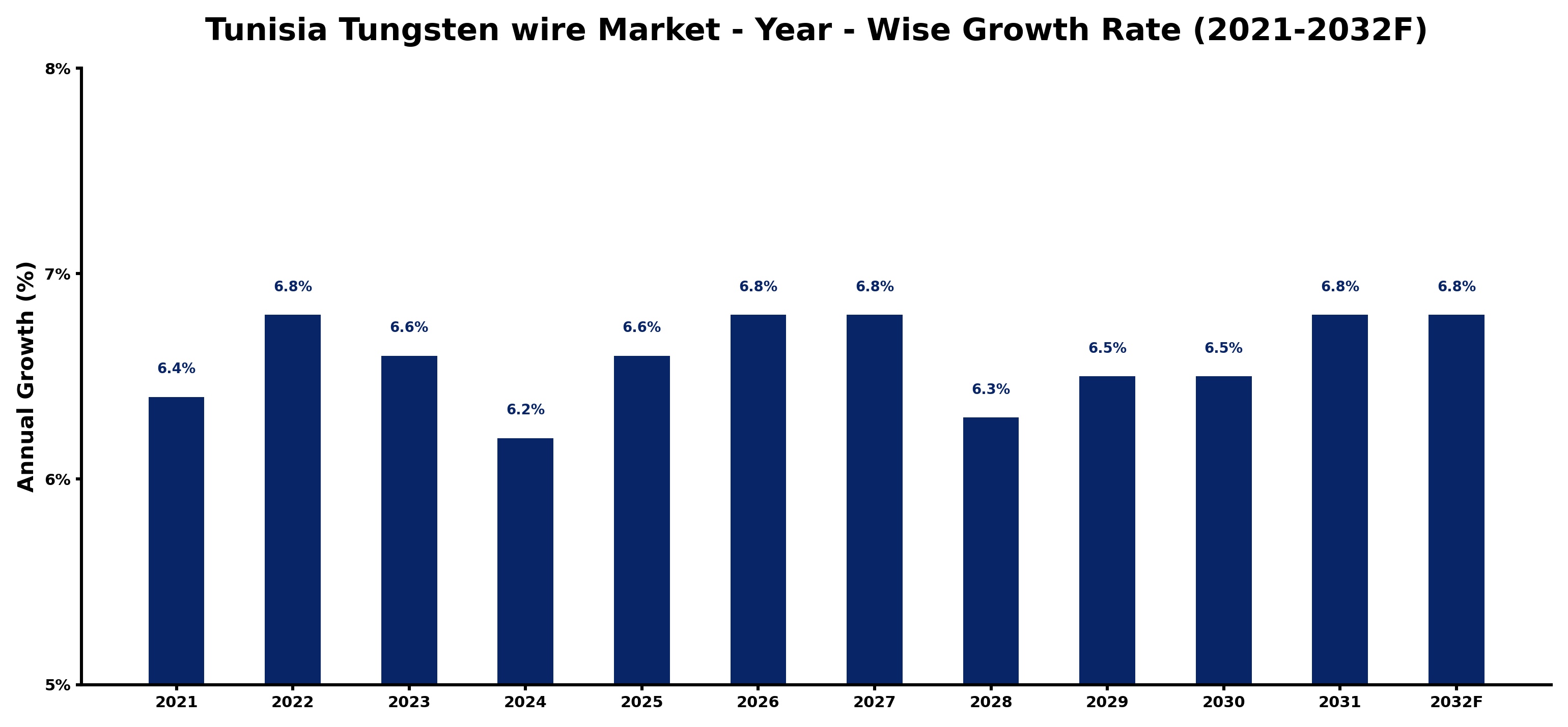 Tunisia Tungsten wire Market Year-wise Growth Rate and Key Drivers