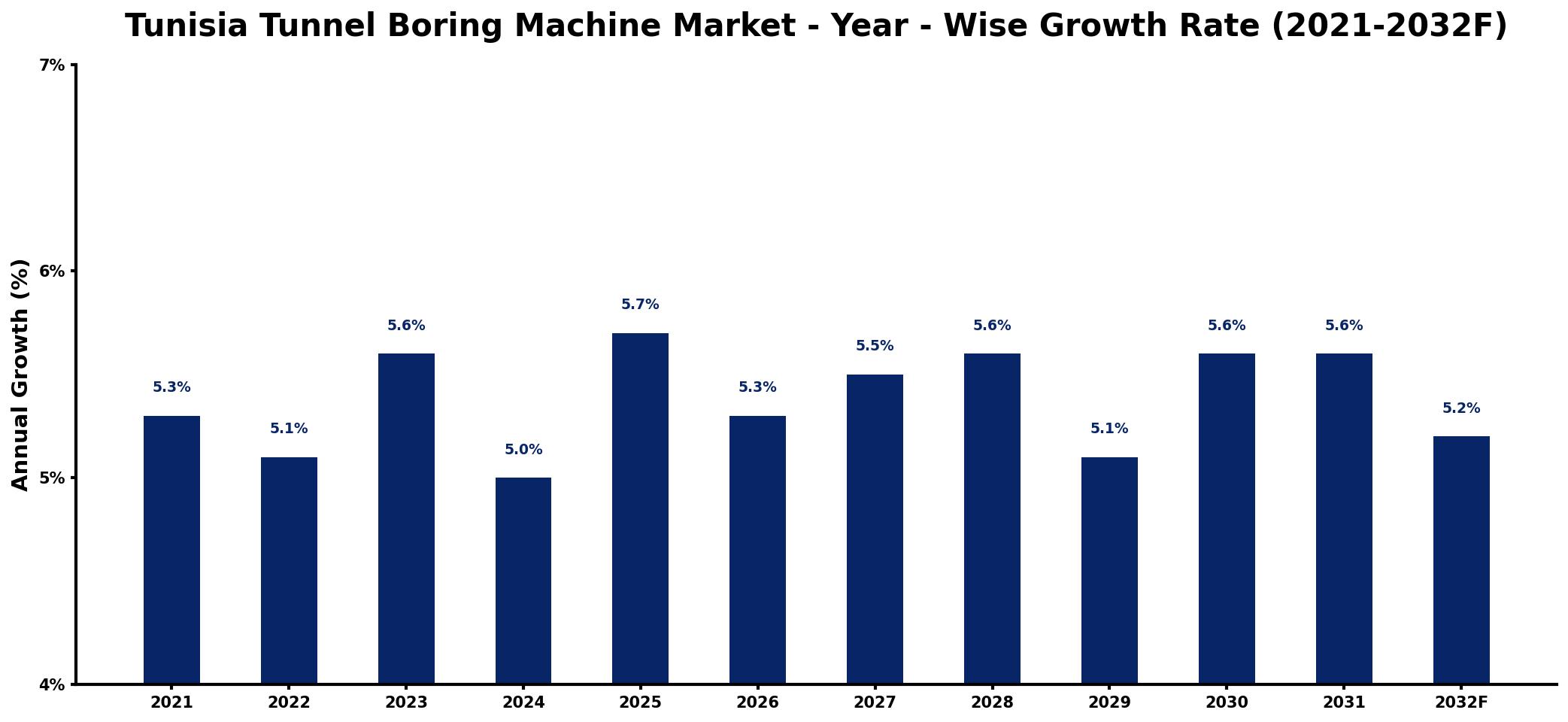 Tunisia Tunnel Boring Machine Market Year-wise Growth Rate and Key Drivers