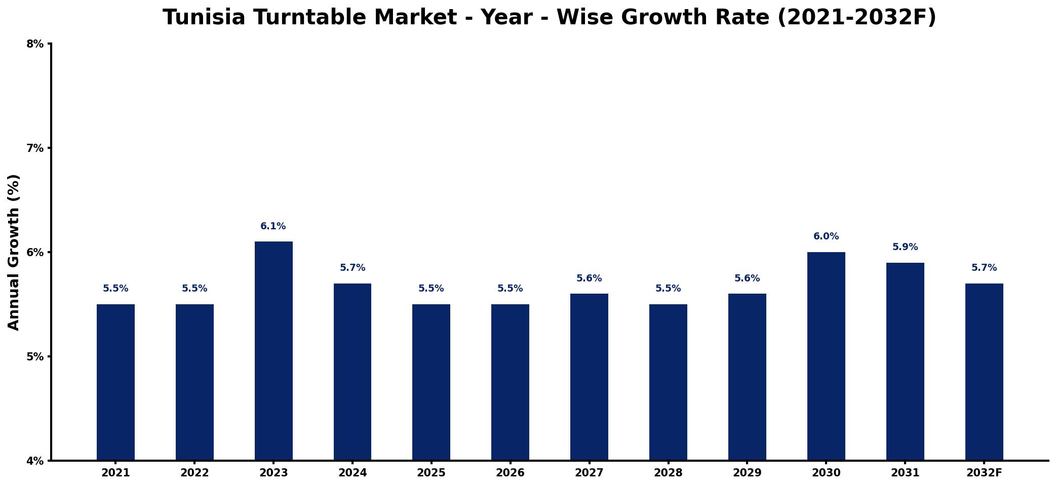 Tunisia Turntable Market Year-wise Growth Rate and Key Drivers