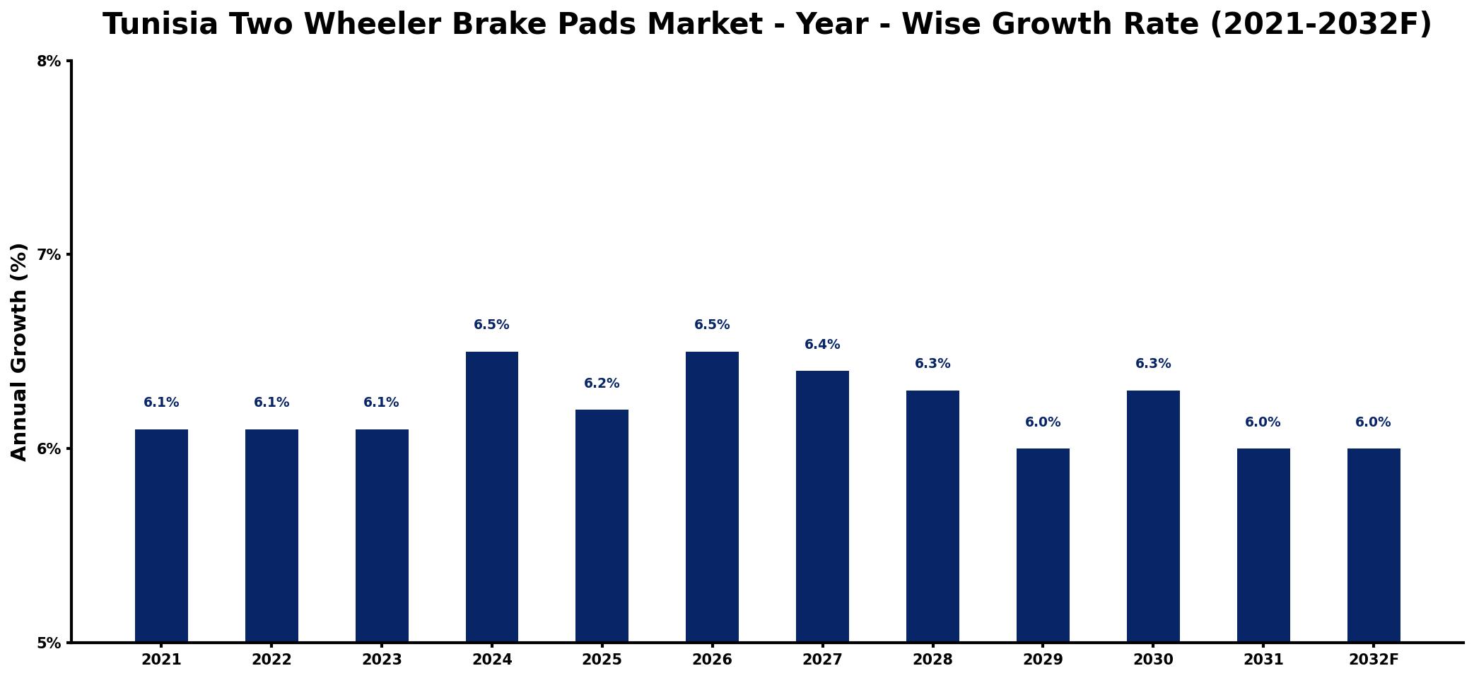 Tunisia Two Wheeler Brake Pads Market Year-wise Growth Rate and Key Drivers