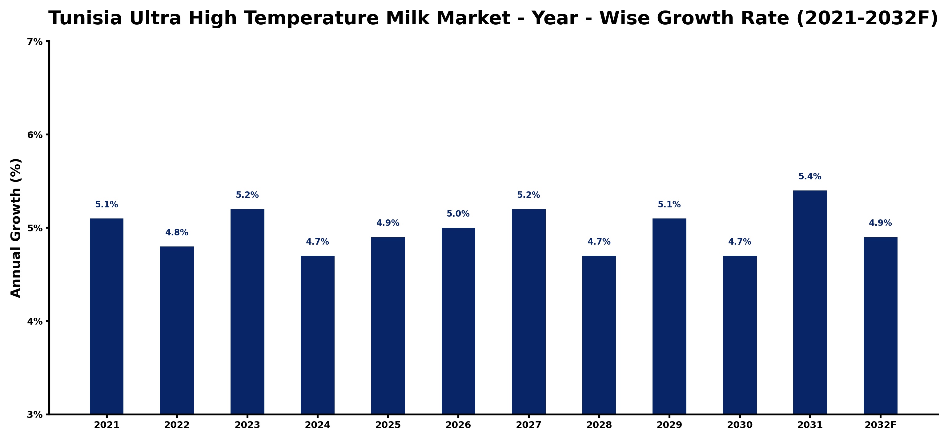 Tunisia Ultra High Temperature Milk Market Year-wise Growth Rate and Key Drivers