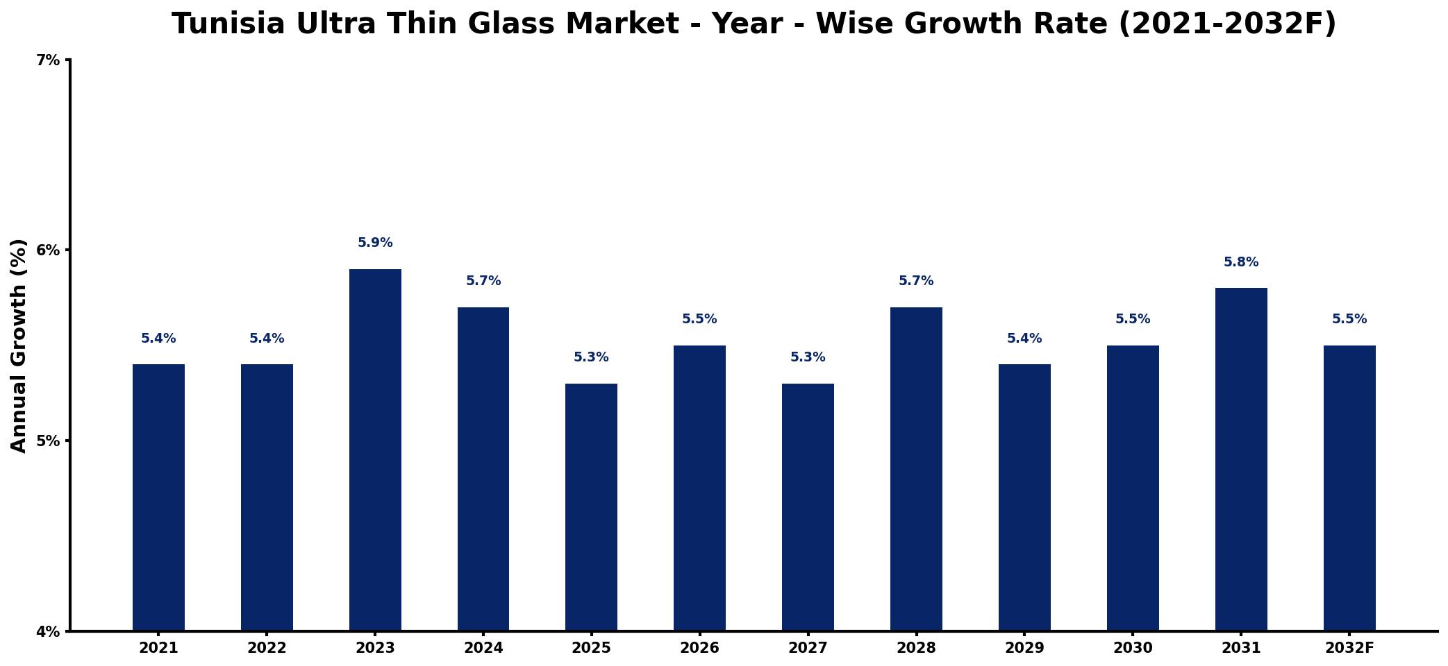 Tunisia Ultra Thin Glass Market Year-wise Growth Rate and Key Drivers