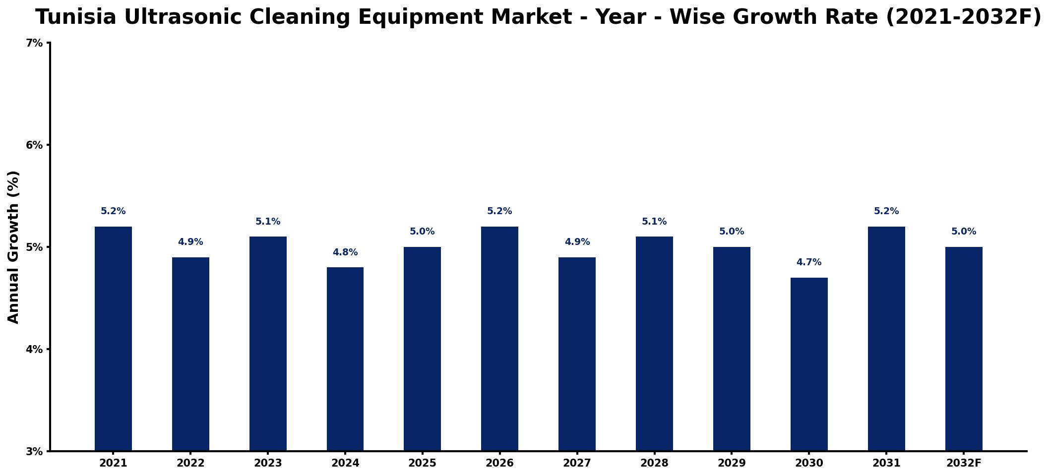 Tunisia Ultrasonic Cleaning Equipment Market Year-wise Growth Rate and Key Drivers