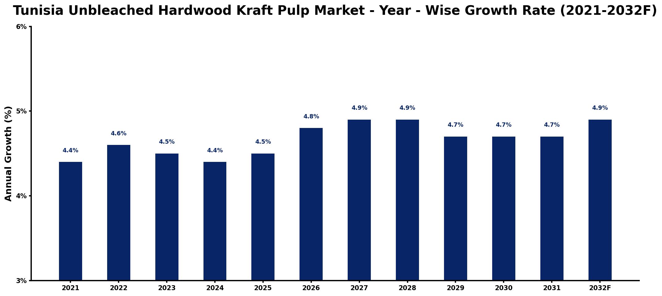 Tunisia Unbleached Hardwood Kraft Pulp Market Year-wise Growth Rate and Key Drivers