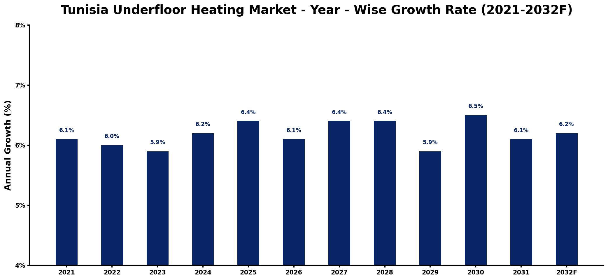 Tunisia Underfloor Heating Market Year-wise Growth Rate and Key Drivers
