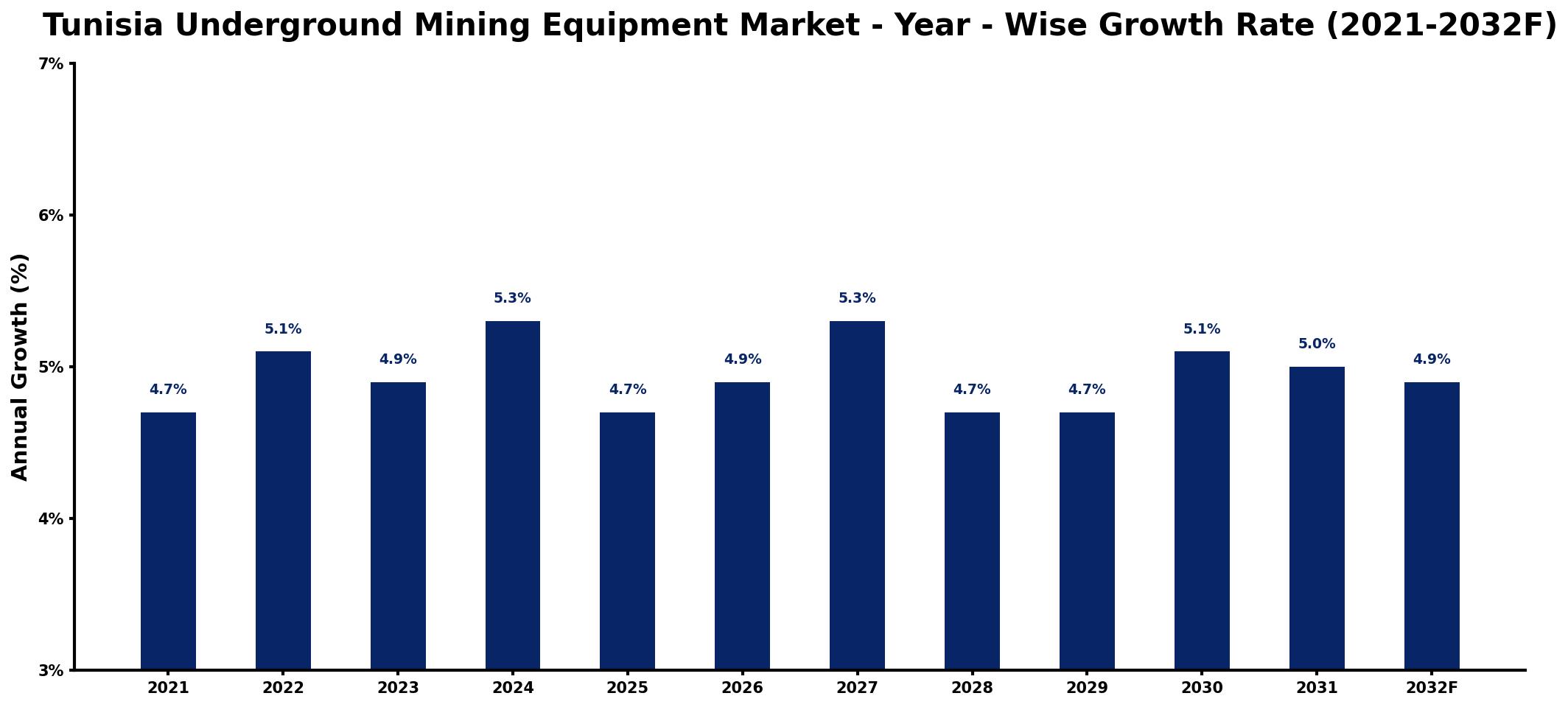 Tunisia Underground Mining Equipment Market Year-wise Growth Rate and Key Drivers