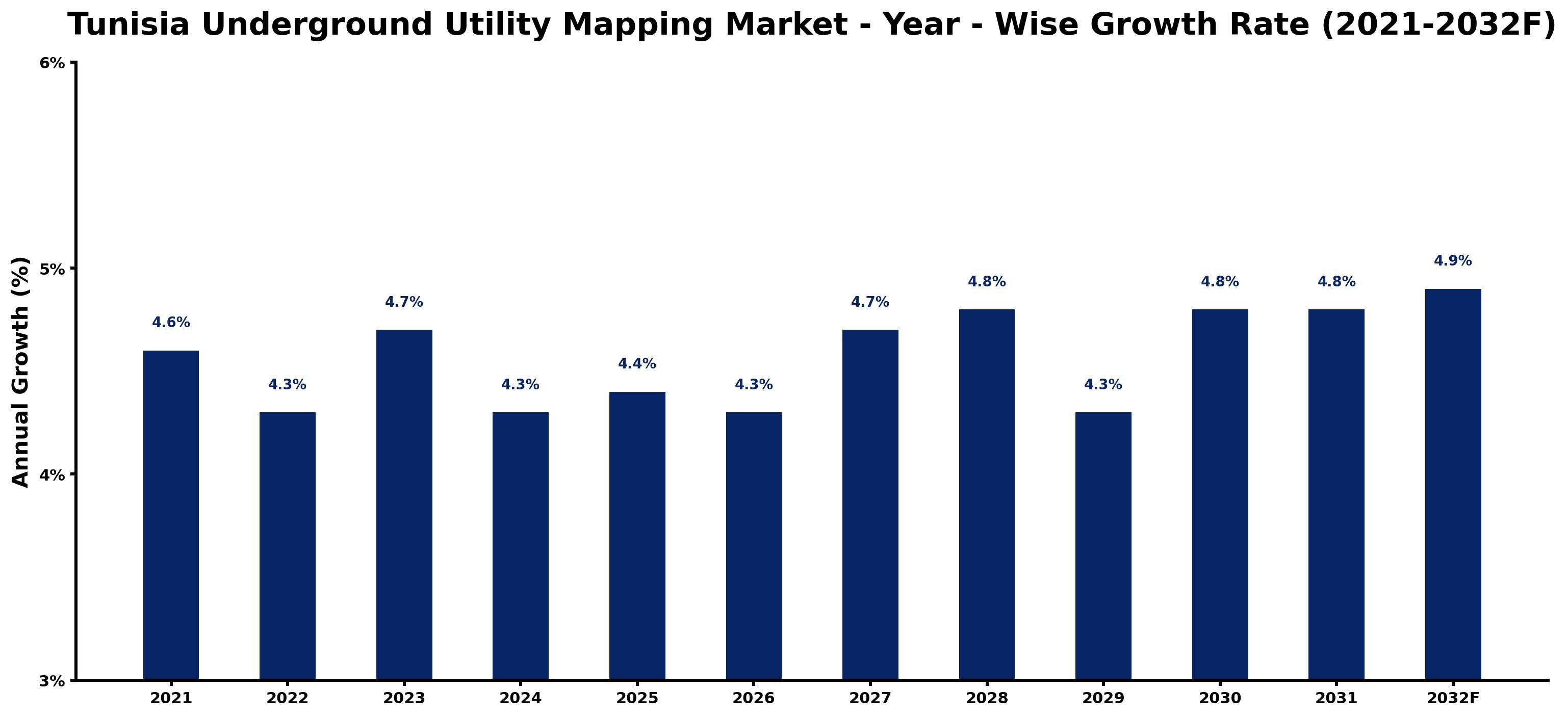 Tunisia Underground Utility Mapping Market Year-wise Growth Rate and Key Drivers
