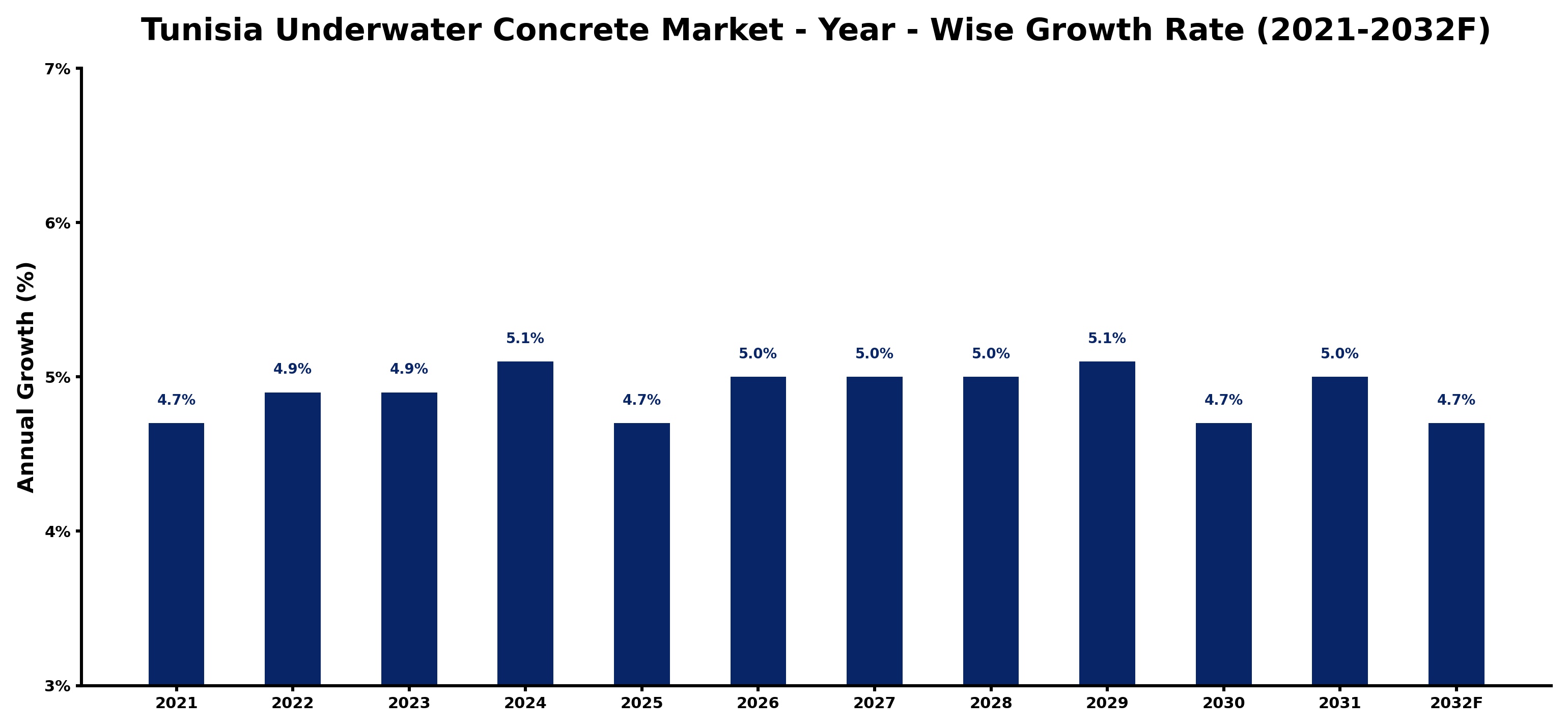 Tunisia Underwater Concrete Market Year-wise Growth Rate and Key Drivers