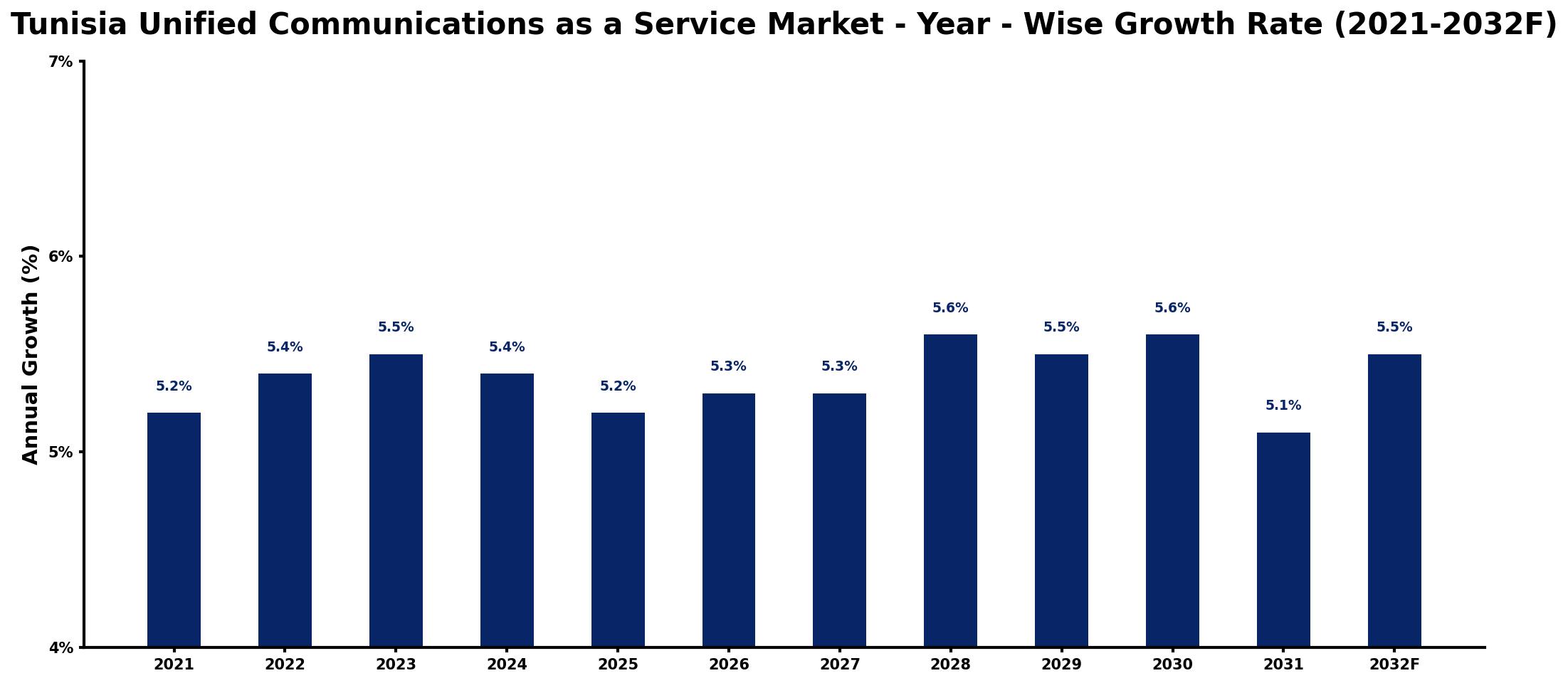 Tunisia Unified Communications as a Service Market Year-wise Growth Rate and Key Drivers