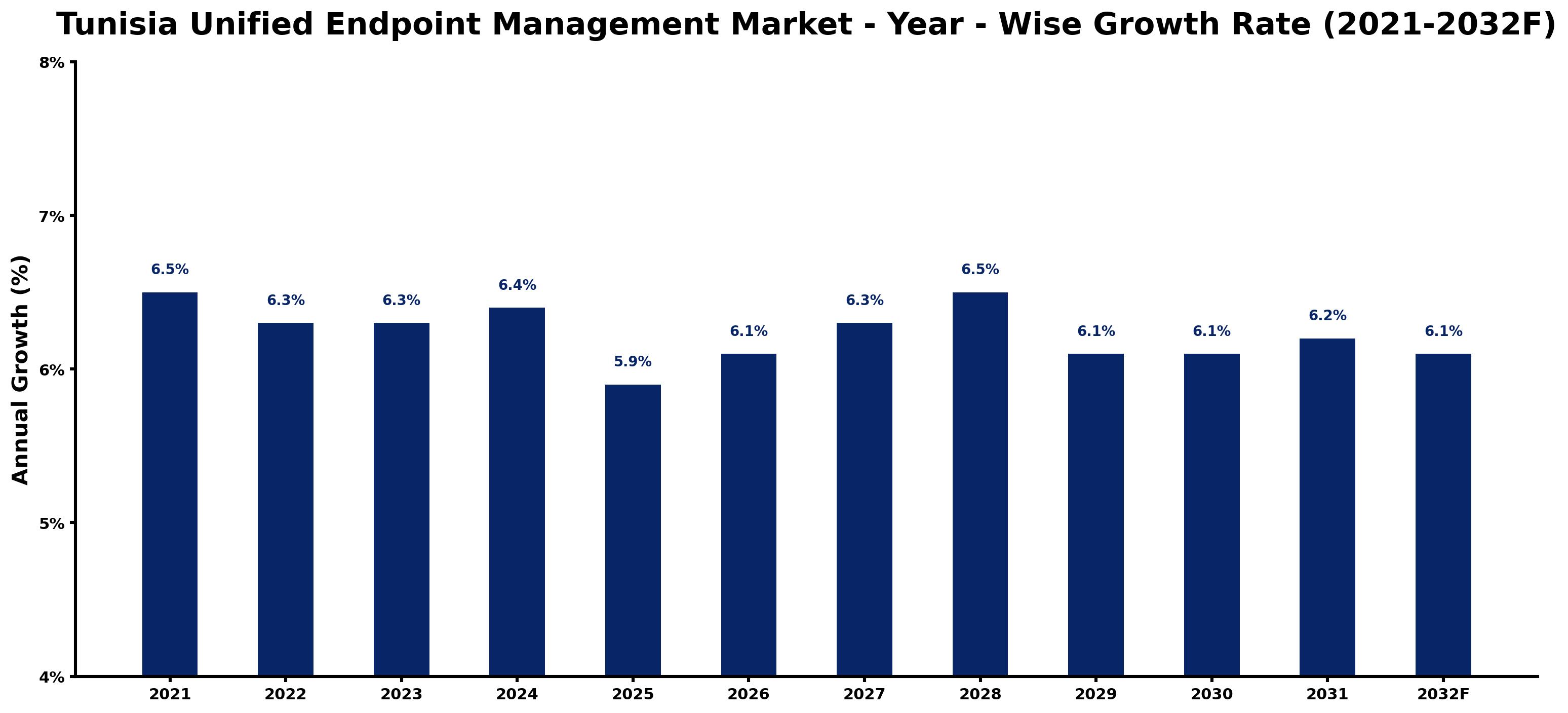Tunisia Unified Endpoint Management Market Year-wise Growth Rate and Key Drivers
