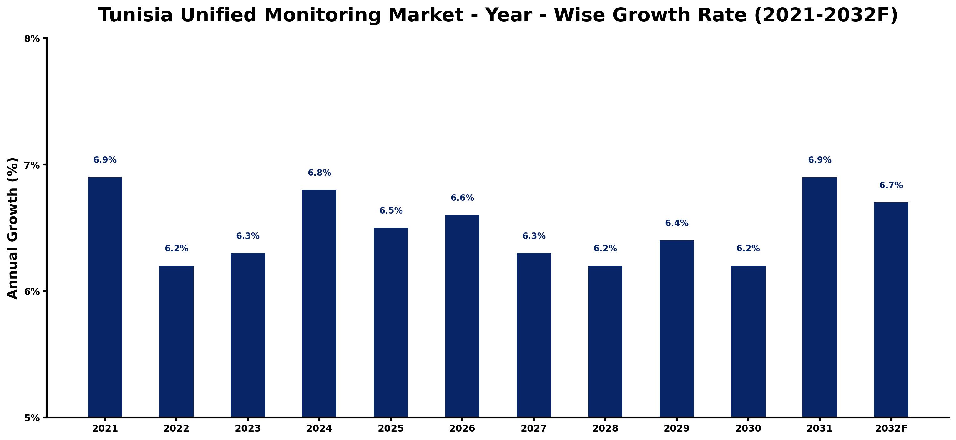 Tunisia Unified Monitoring Market Year-wise Growth Rate and Key Drivers