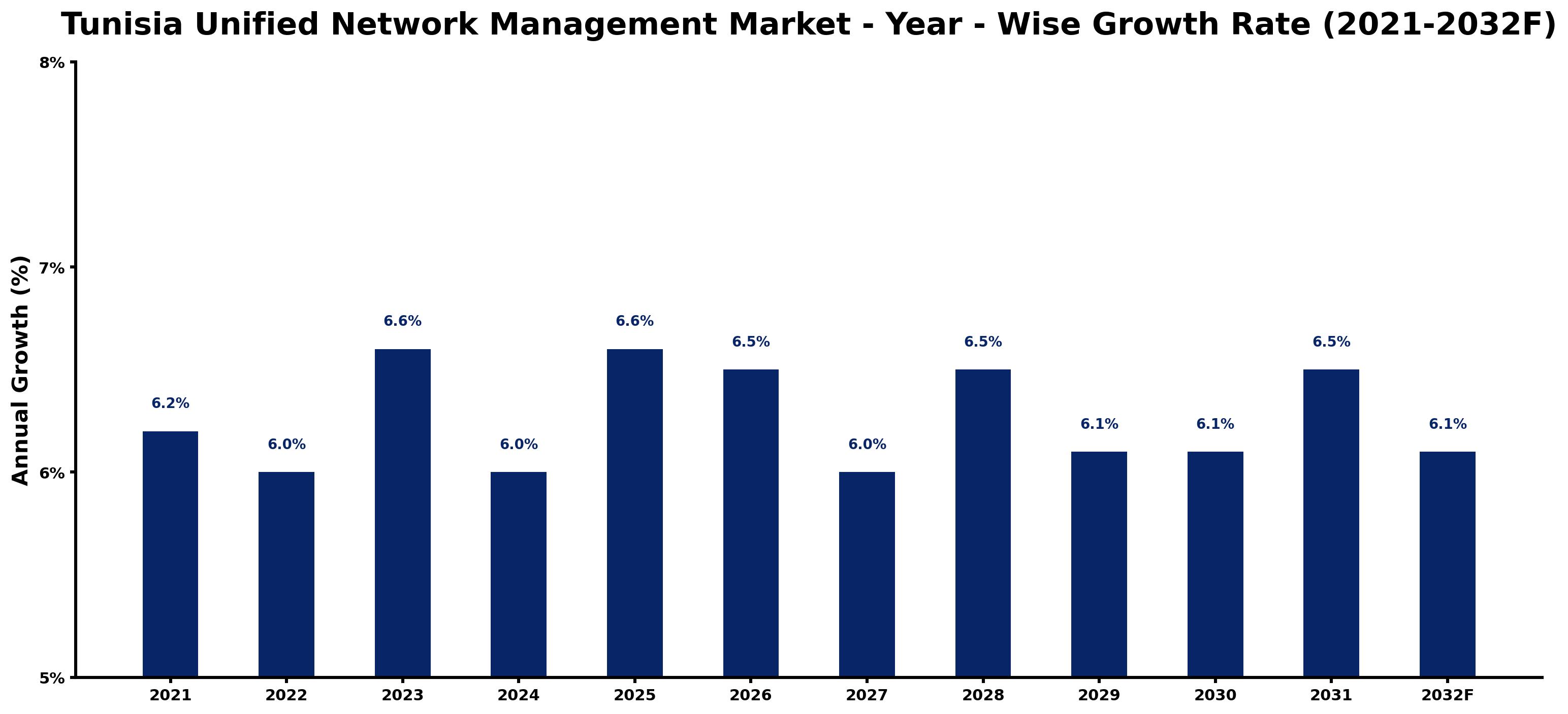 Tunisia Unified Network Management Market Year-wise Growth Rate and Key Drivers