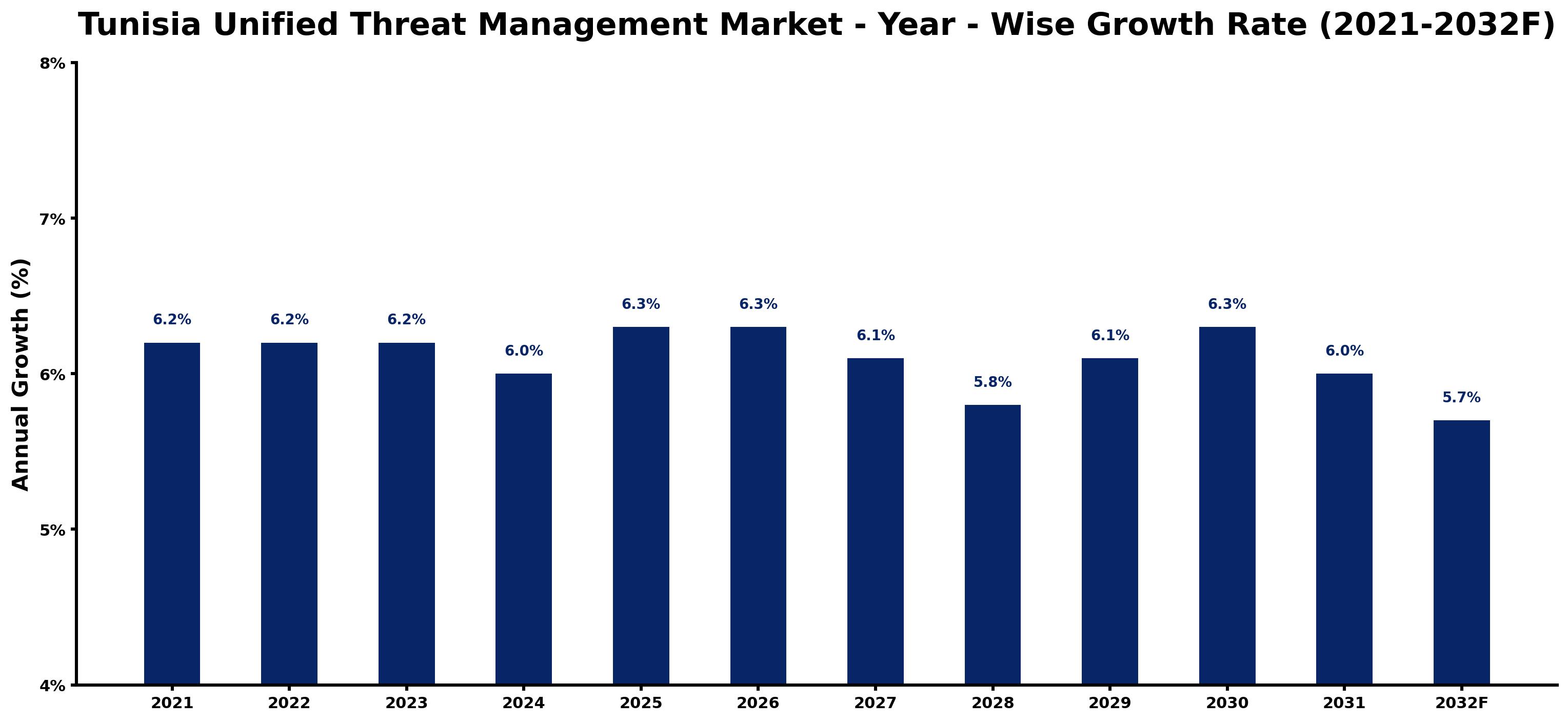 Tunisia Unified Threat Management Market Year-wise Growth Rate and Key Drivers