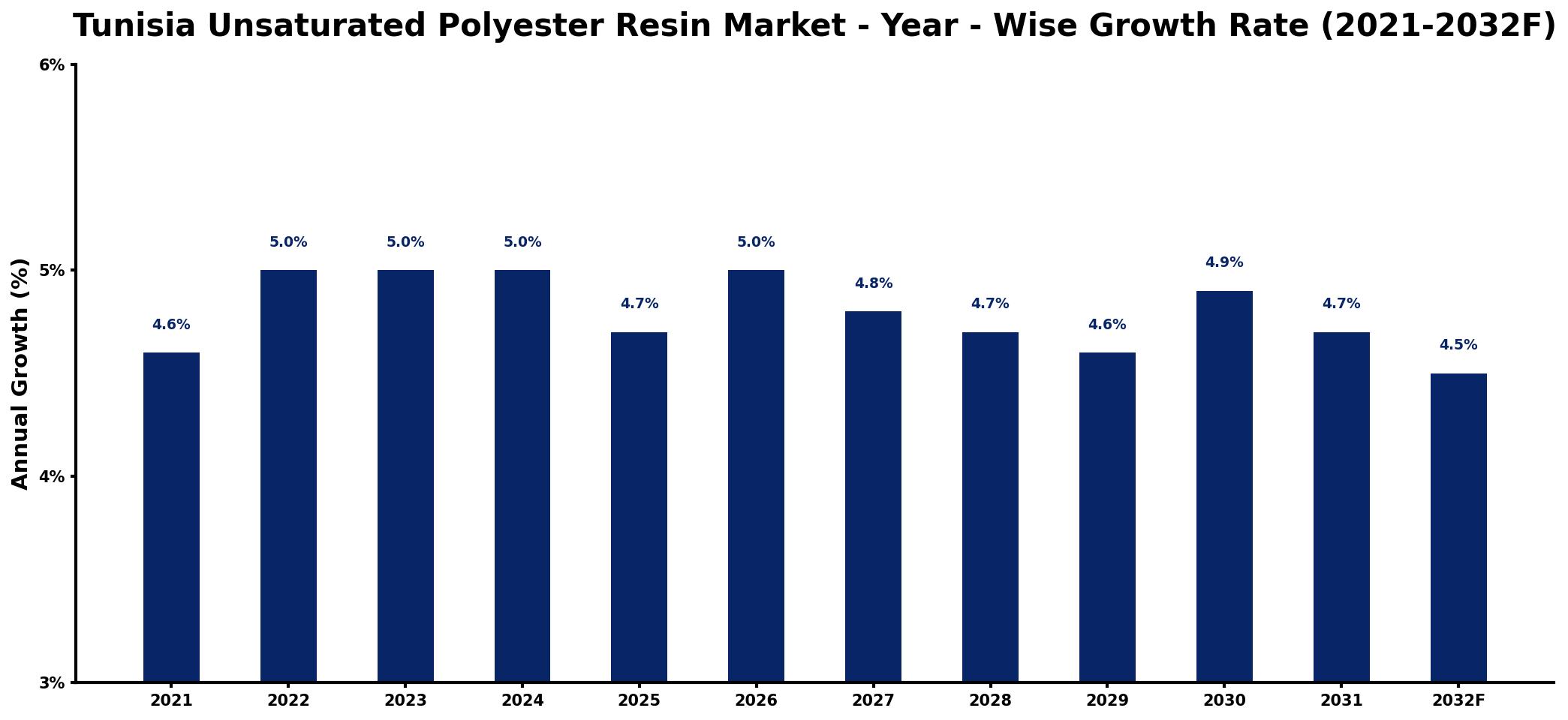 Tunisia Unsaturated Polyester Resin Market Year-wise Growth Rate and Key Drivers