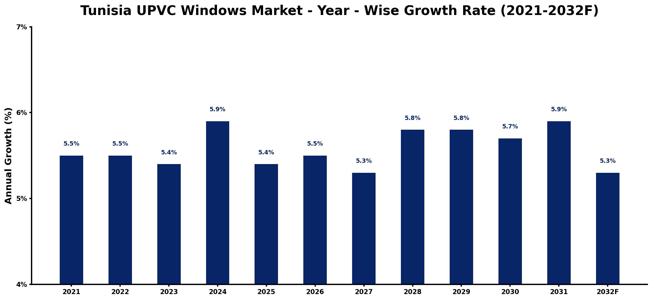 Tunisia UPVC Windows Market Year-wise Growth Rate and Key Drivers