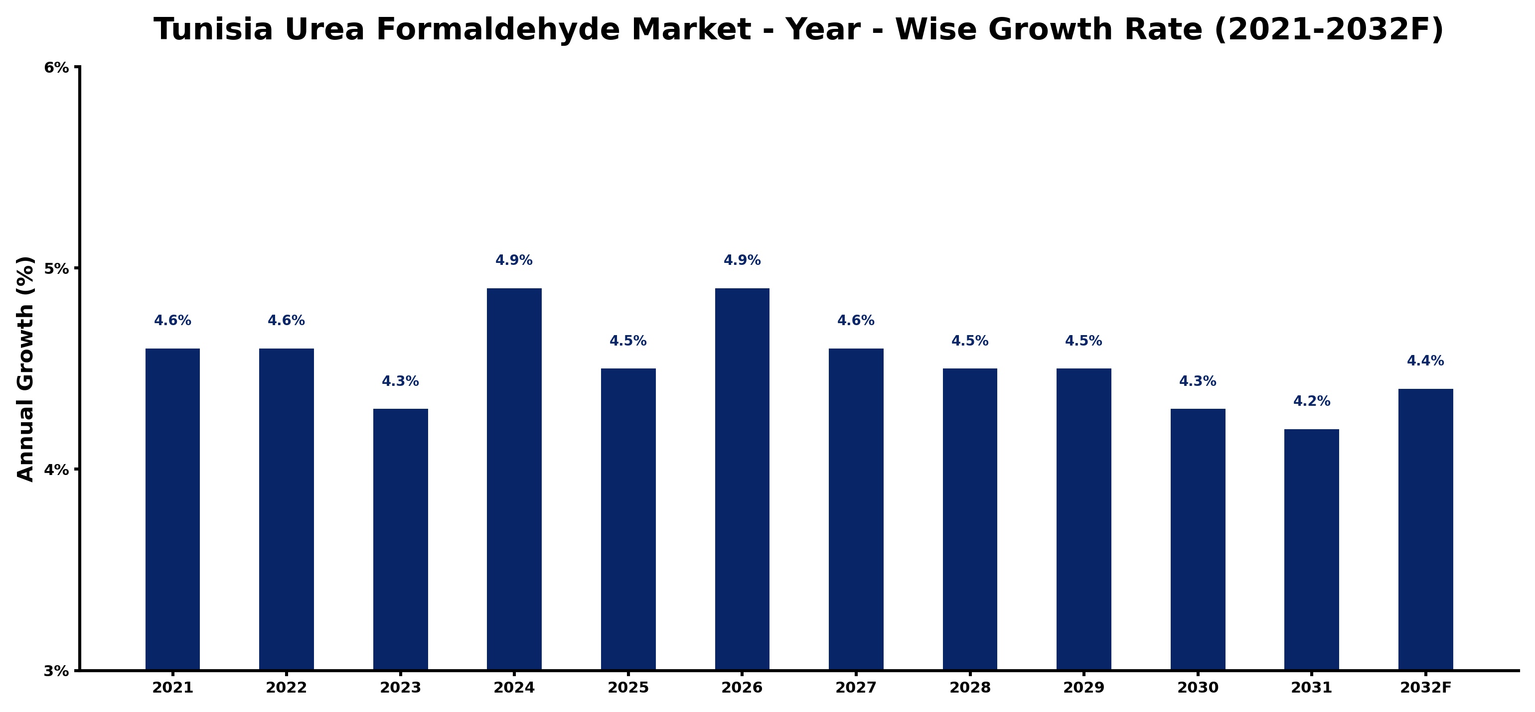 Tunisia Urea Formaldehyde Market Year-wise Growth Rate and Key Drivers