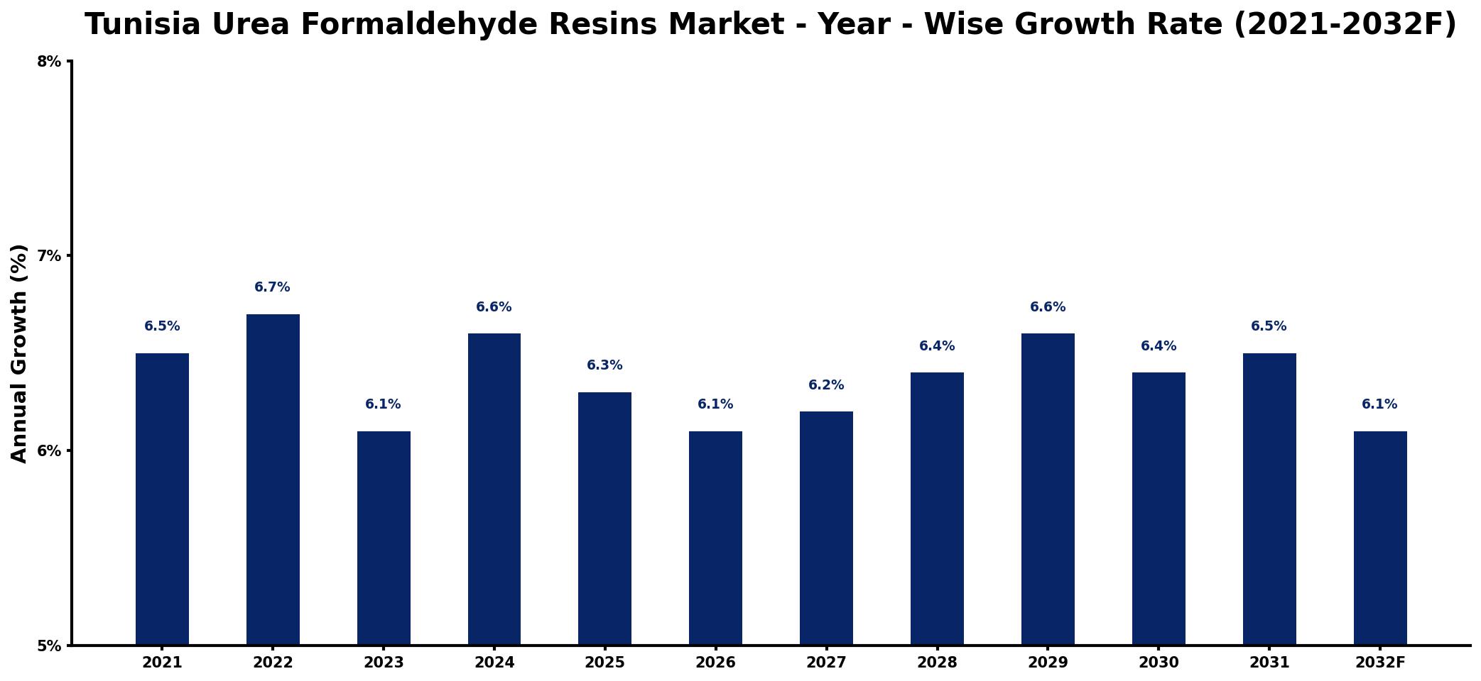 Tunisia Urea Formaldehyde Resins Market Year-wise Growth Rate and Key Drivers