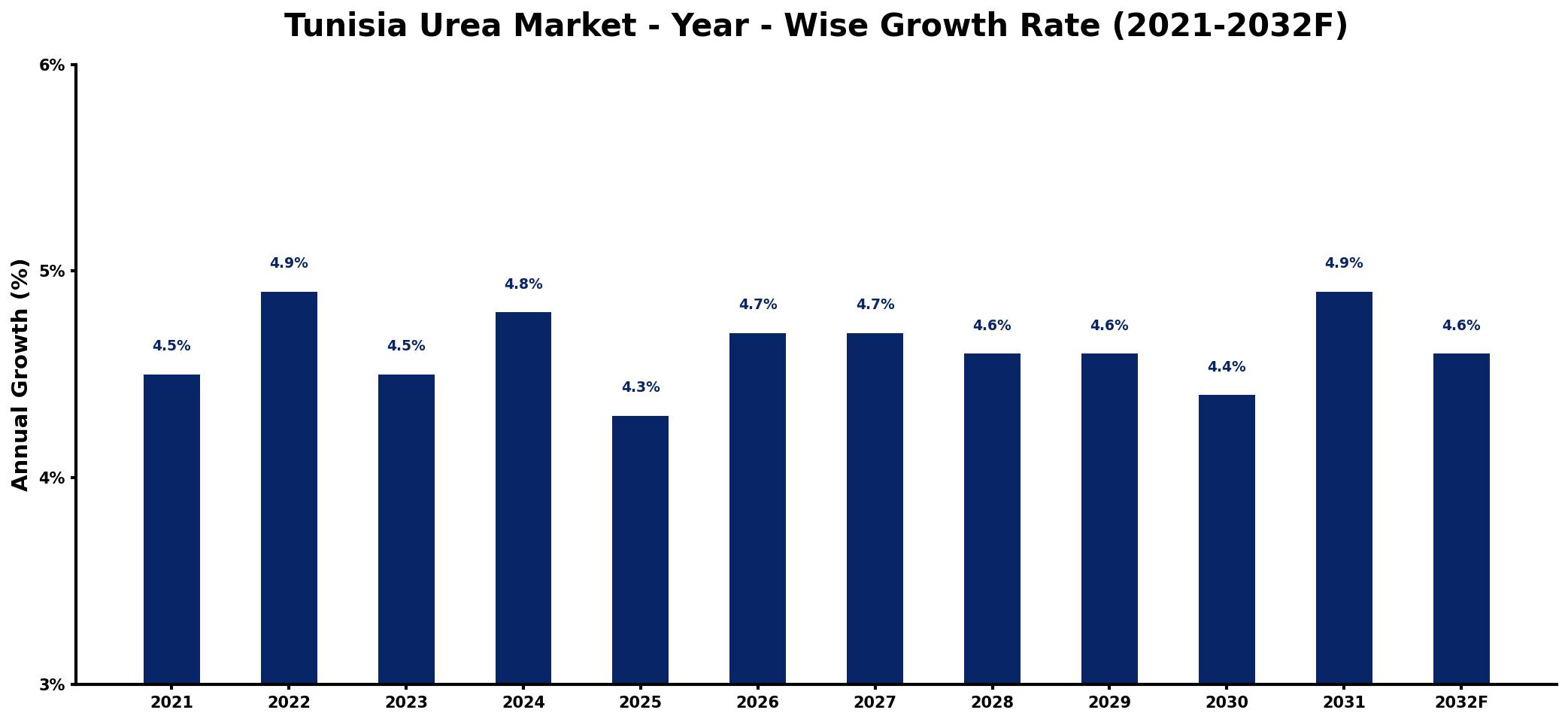 Tunisia Urea Market Year-wise Growth Rate and Key Drivers