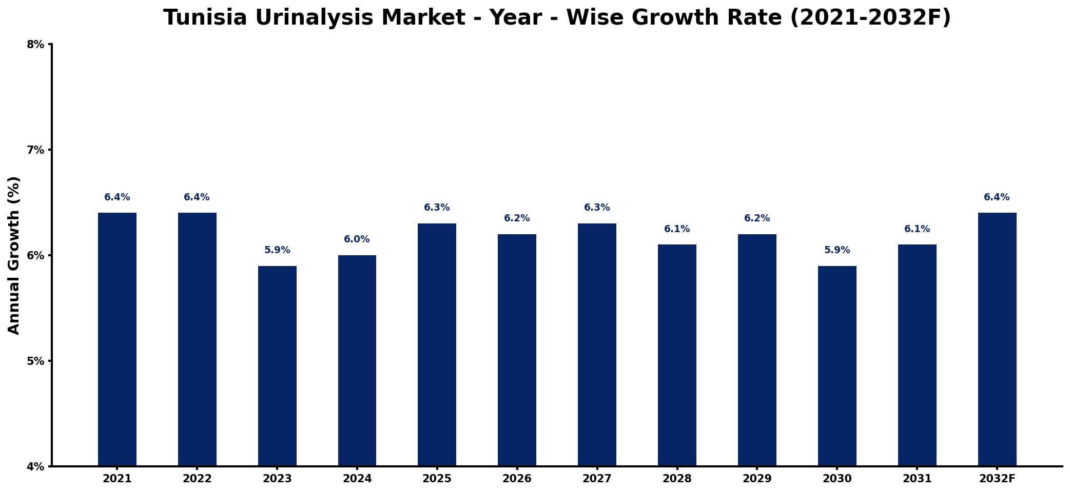 Tunisia Urinalysis Market Year-wise Growth Rate and Key Drivers