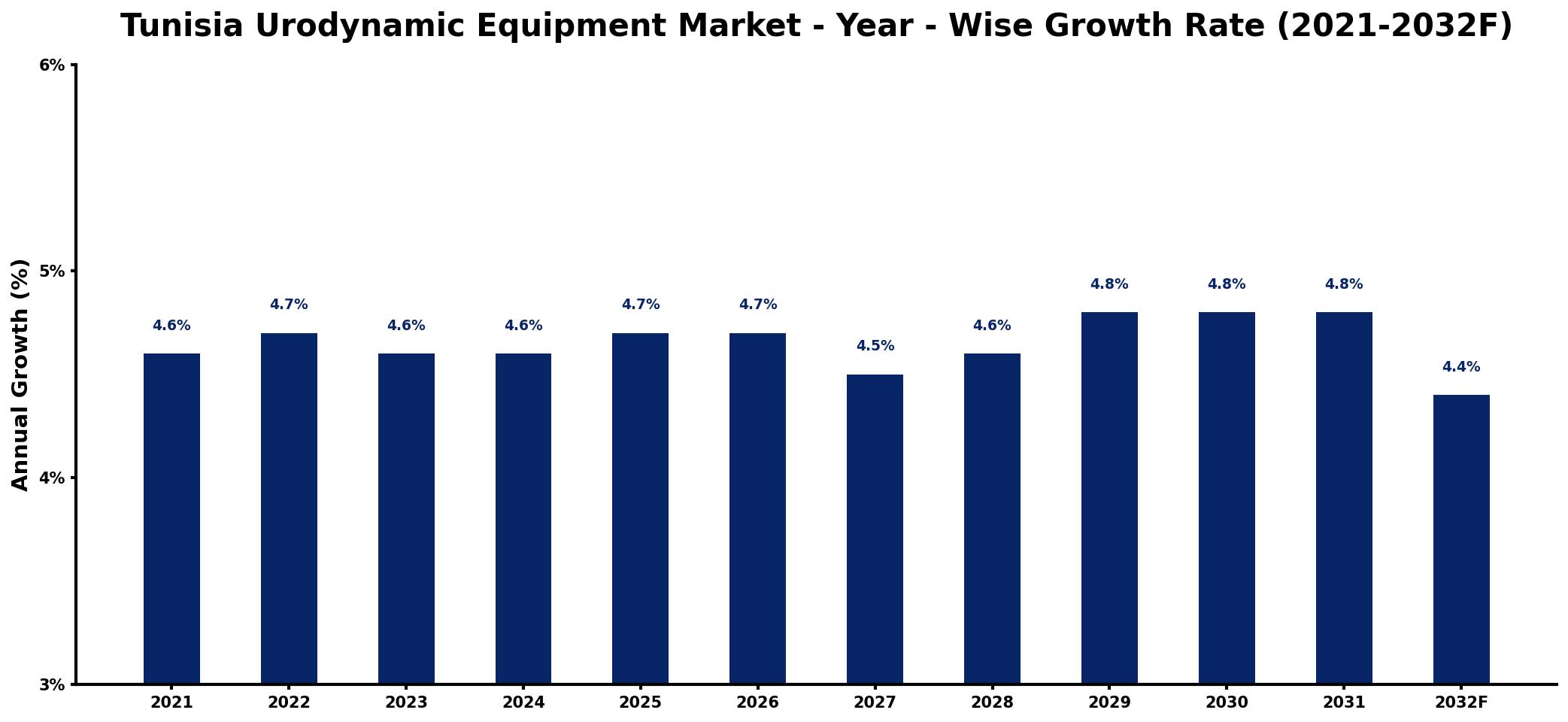 Tunisia Urodynamic Equipment Market Year-wise Growth Rate and Key Drivers