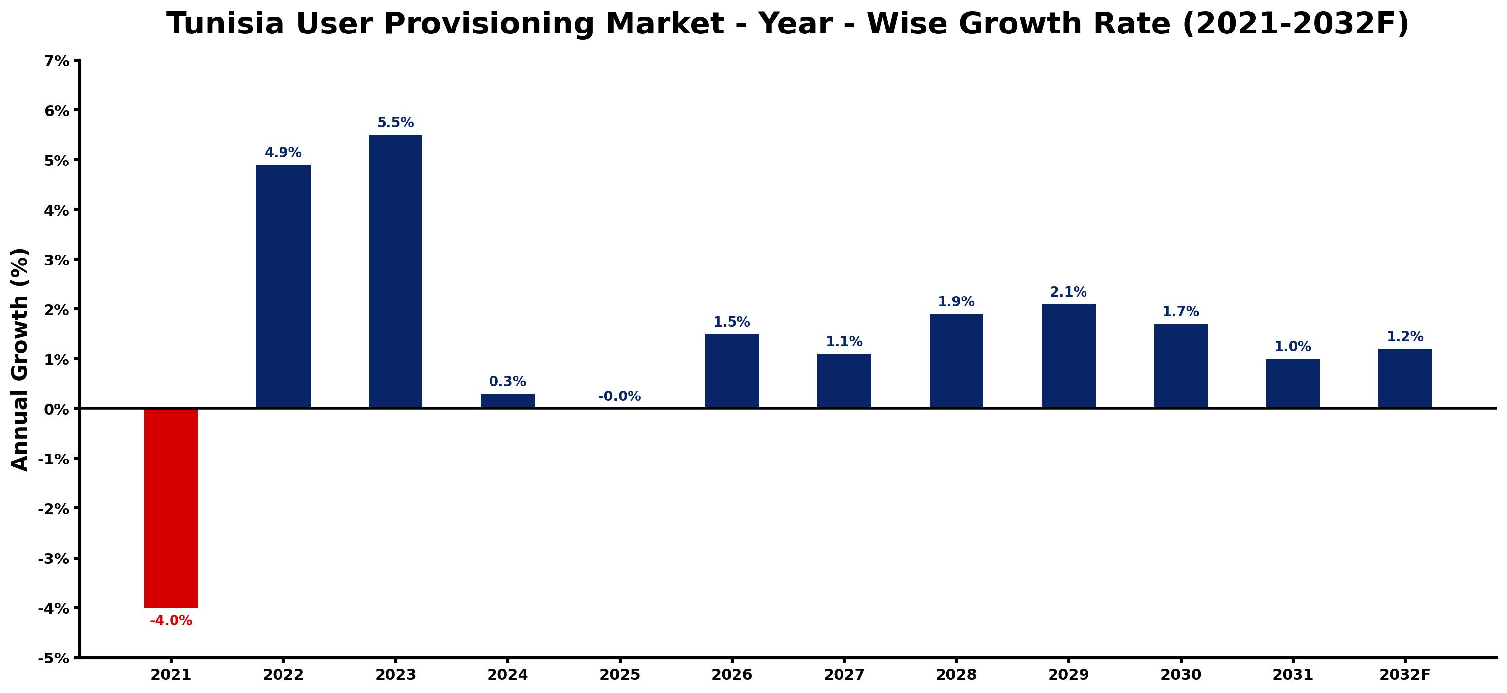 Tunisia User Provisioning Market Year-wise Growth Rate and Key Drivers