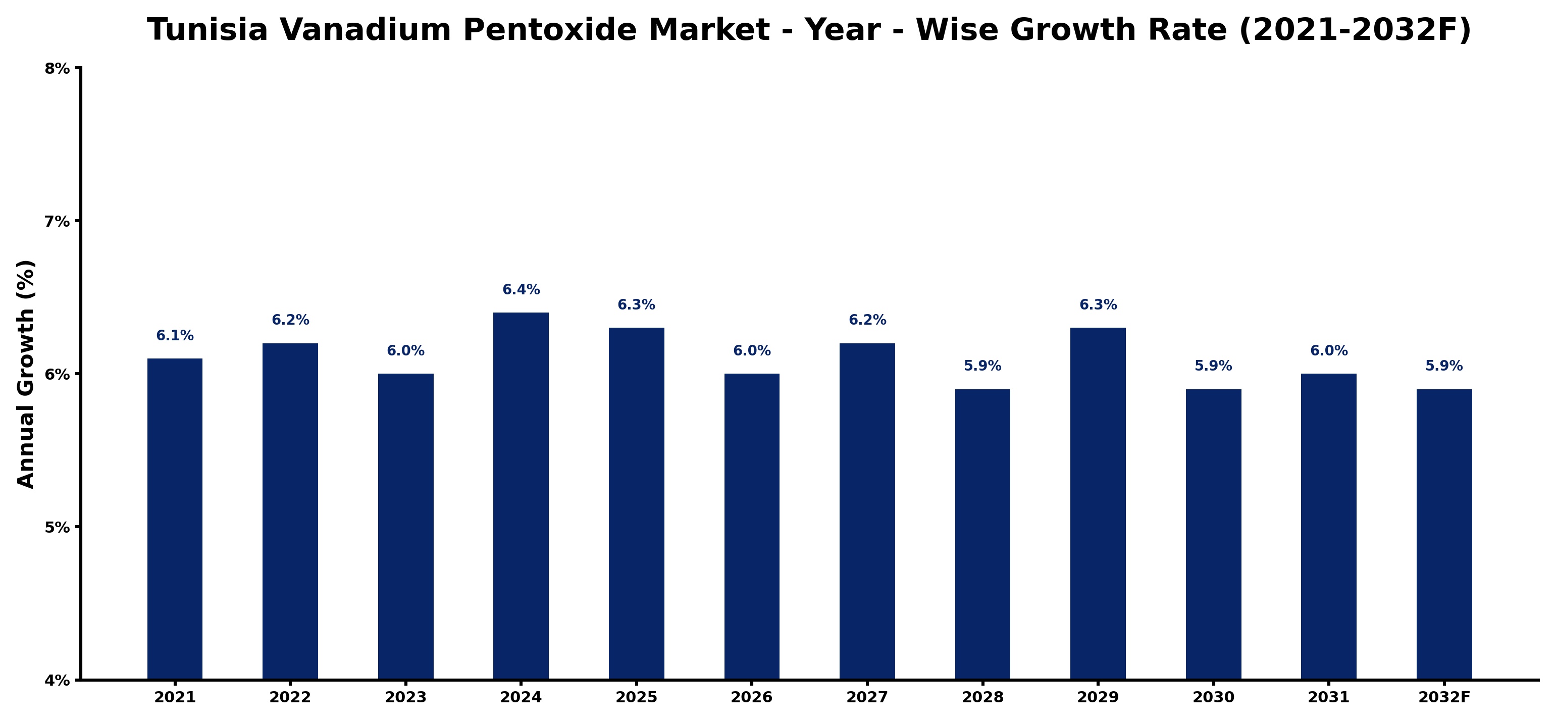 Tunisia Vanadium Pentoxide Market Year-wise Growth Rate and Key Drivers